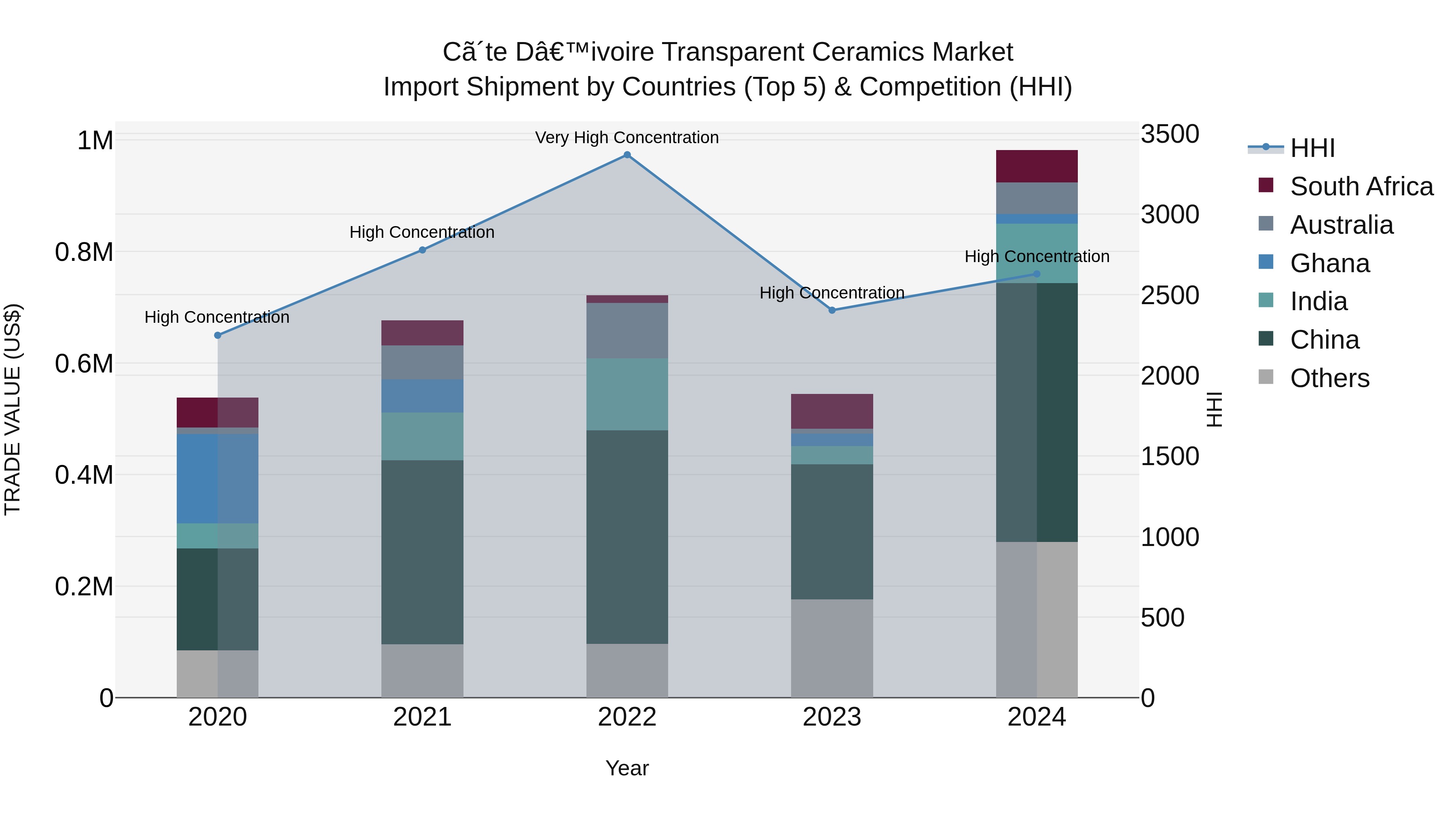 Ivory Coast Transparent Ceramics Market: Top 5 Importing Countries and Market Competition (HHI) Analysis