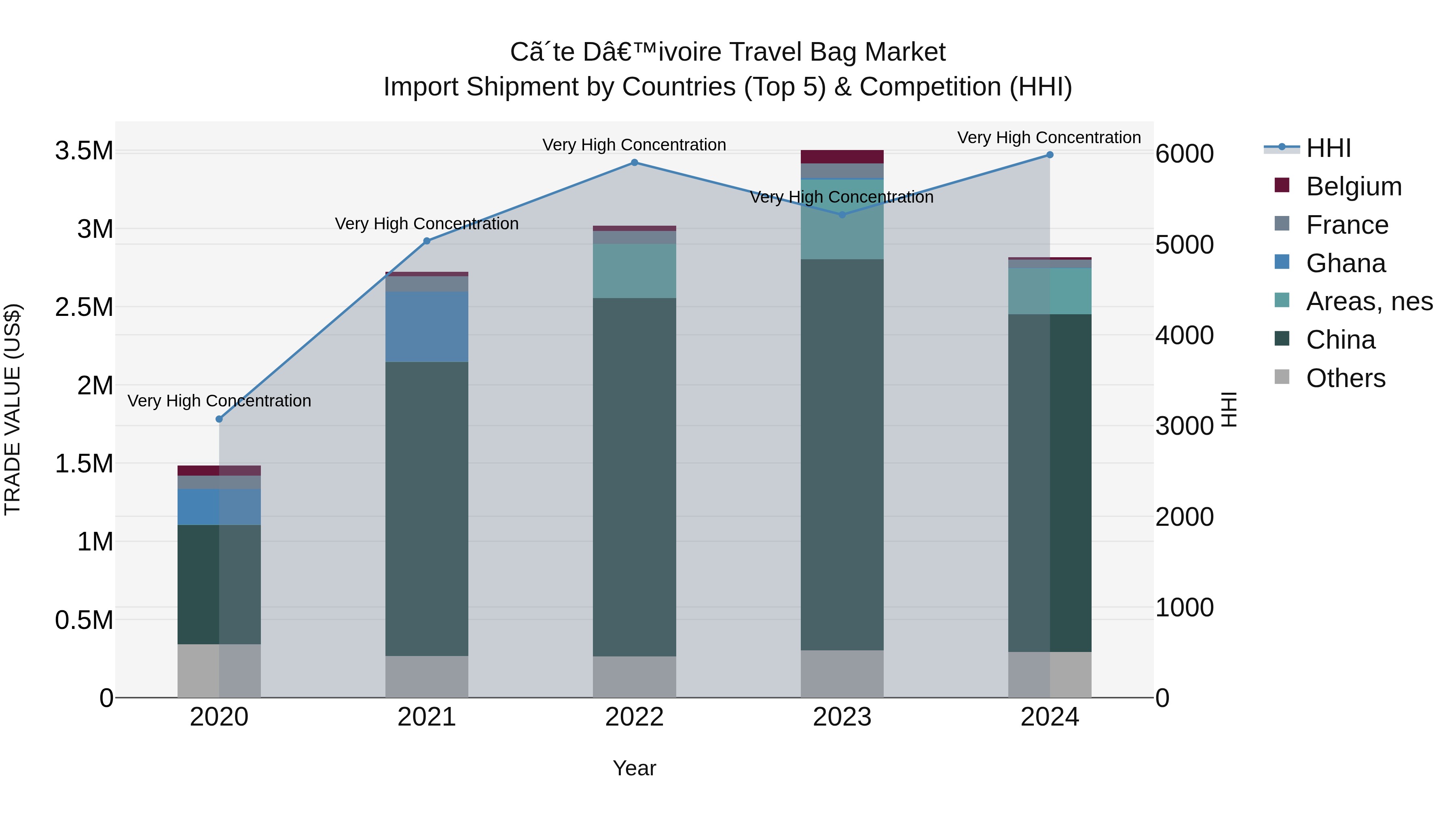 Ivory Coast Travel Bag Market: Top 5 Importing Countries and Market Competition (HHI) Analysis