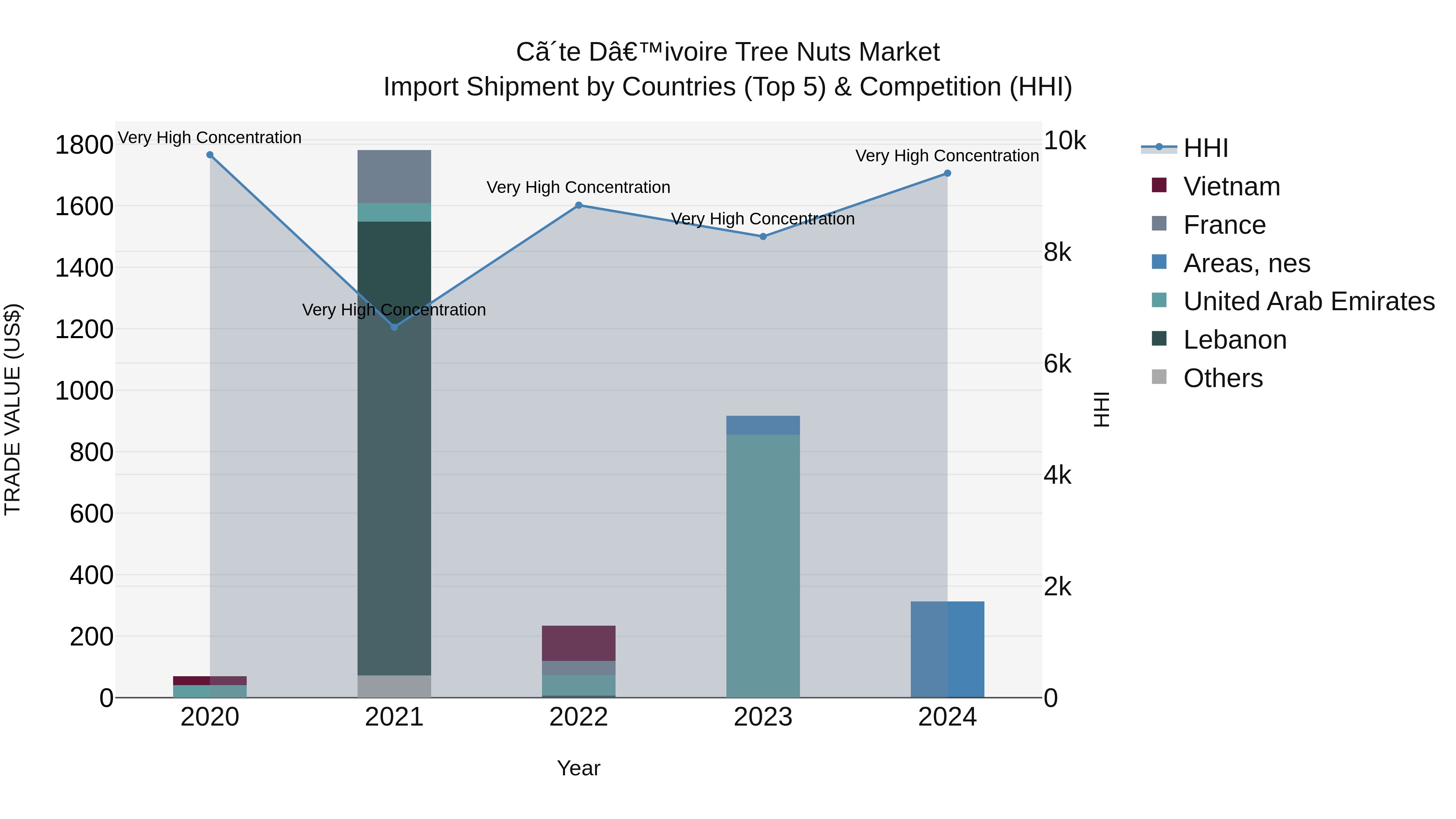 Ivory Coast Tree Nuts Market: Top 5 Importing Countries and Market Competition (HHI) Analysis