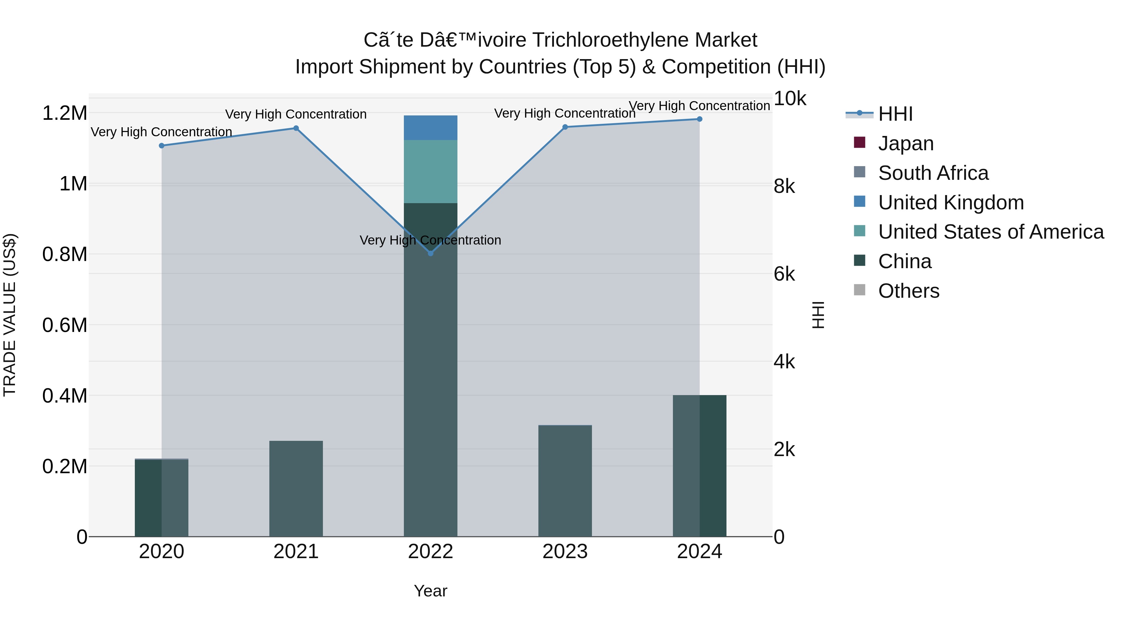 Ivory Coast Trichloroethylene Market: Top 5 Importing Countries and Market Competition (HHI) Analysis