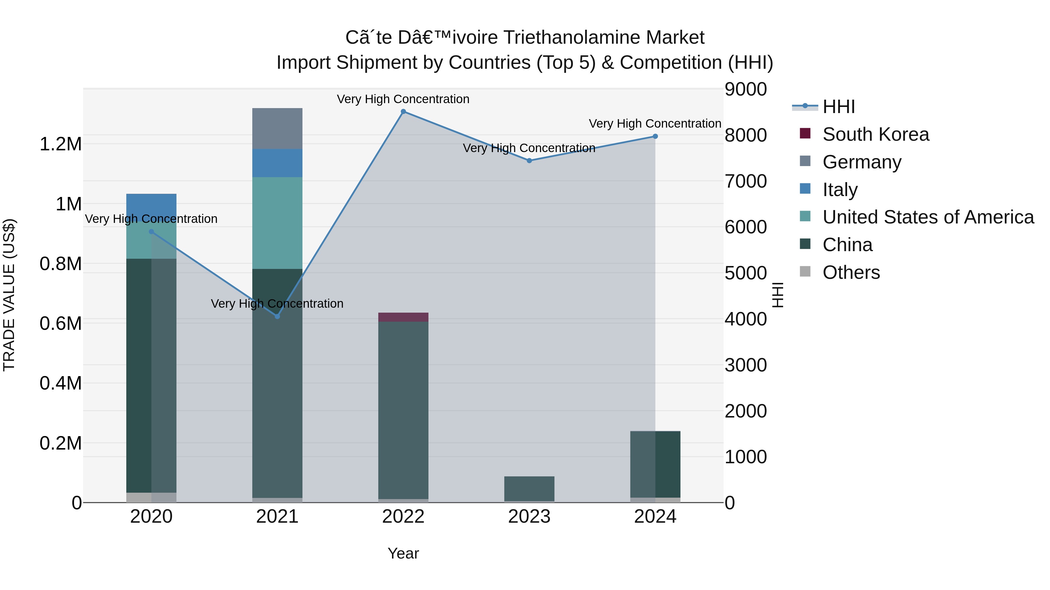 Ivory Coast Triethanolamine Market: Top 5 Importing Countries and Market Competition (HHI) Analysis