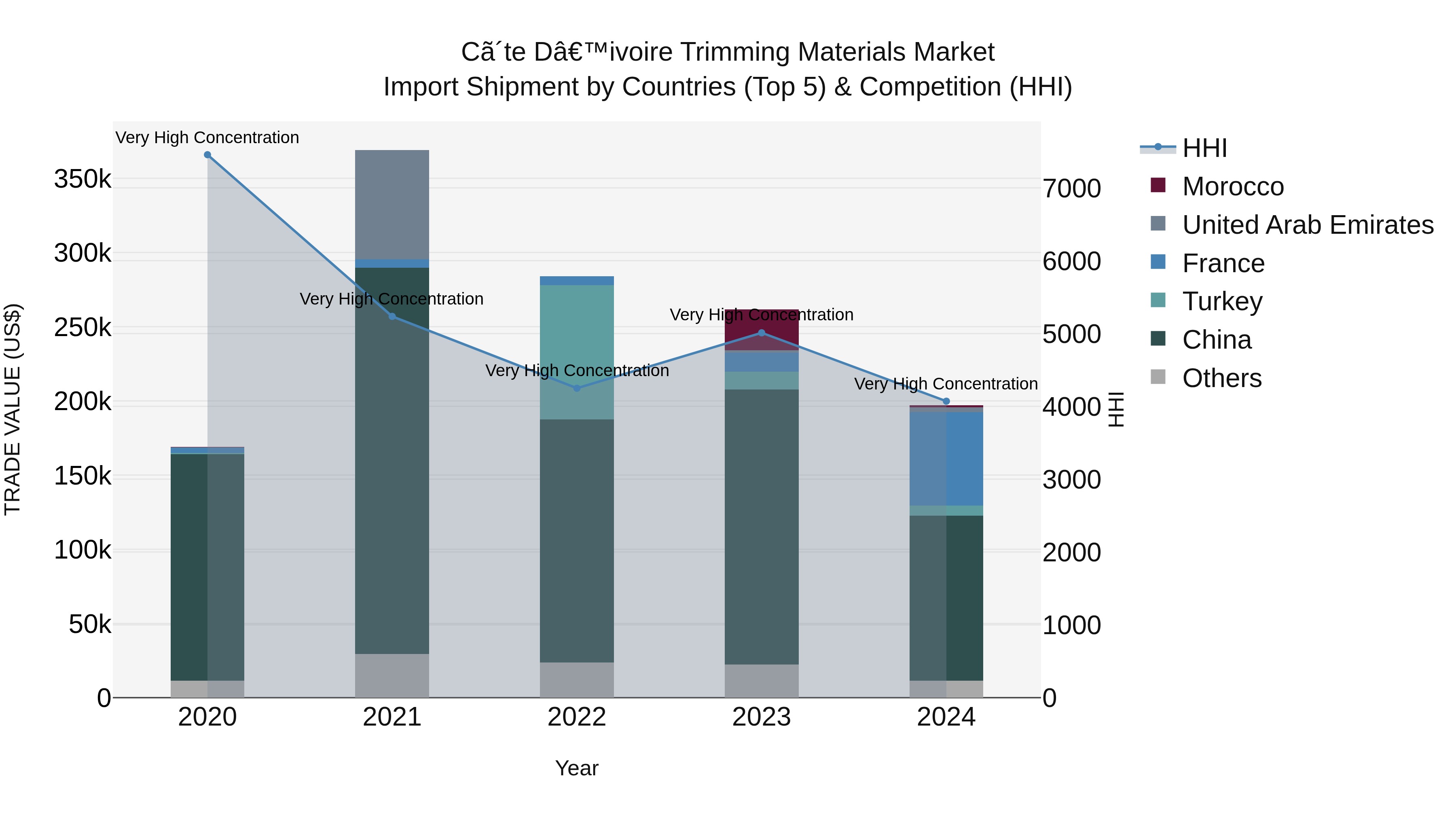 Ivory Coast Trimming Materials Market: Top 5 Importing Countries and Market Competition (HHI) Analysis