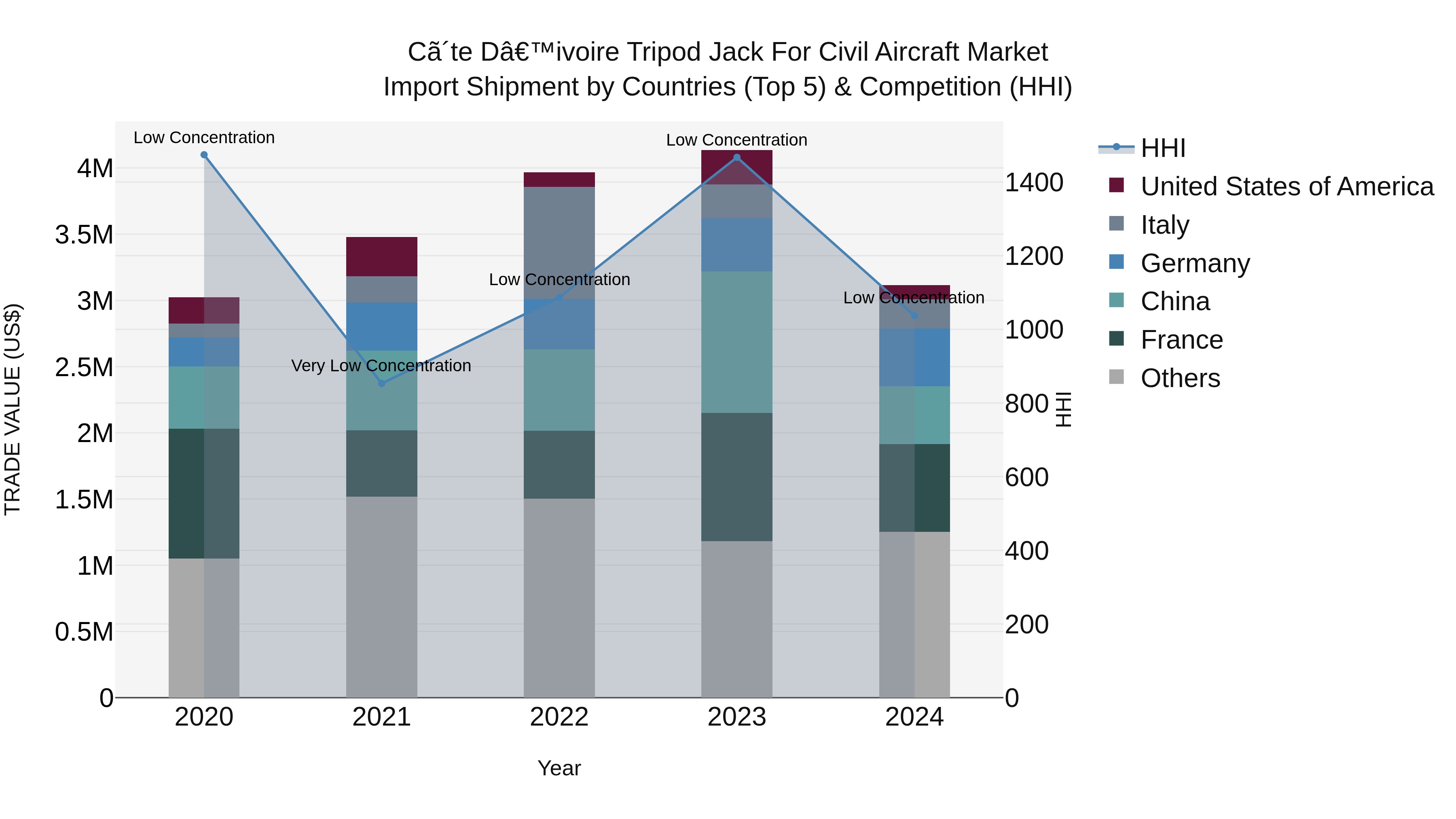 Ivory Coast Tripod Jack for Civil Aircraft Market: Top 5 Importing Countries and Market Competition (HHI) Analysis