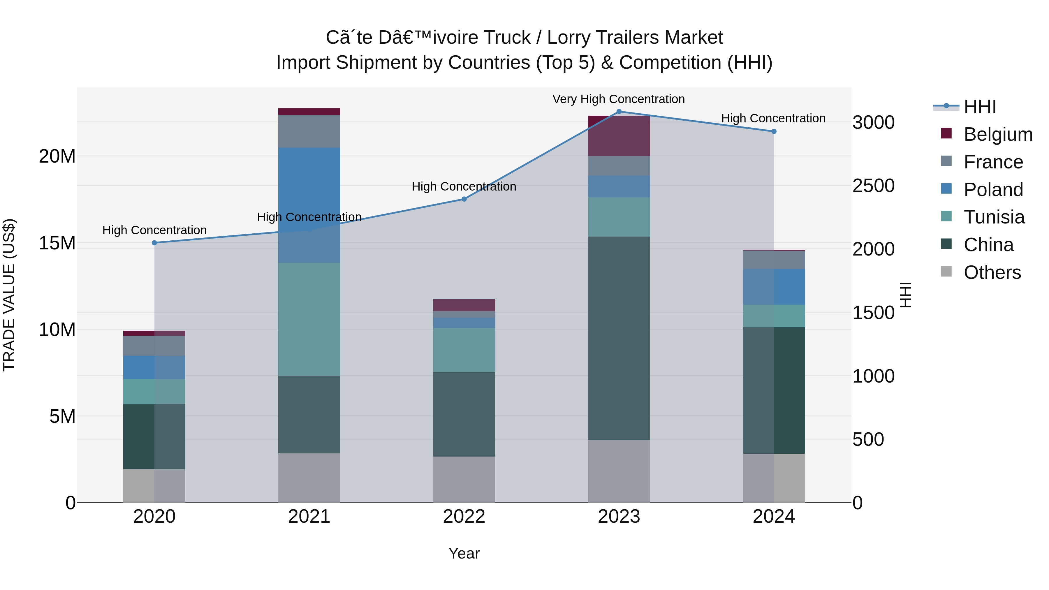 Ivory Coast Truck / Lorry Trailers Market: Top 5 Importing Countries and Market Competition (HHI) Analysis