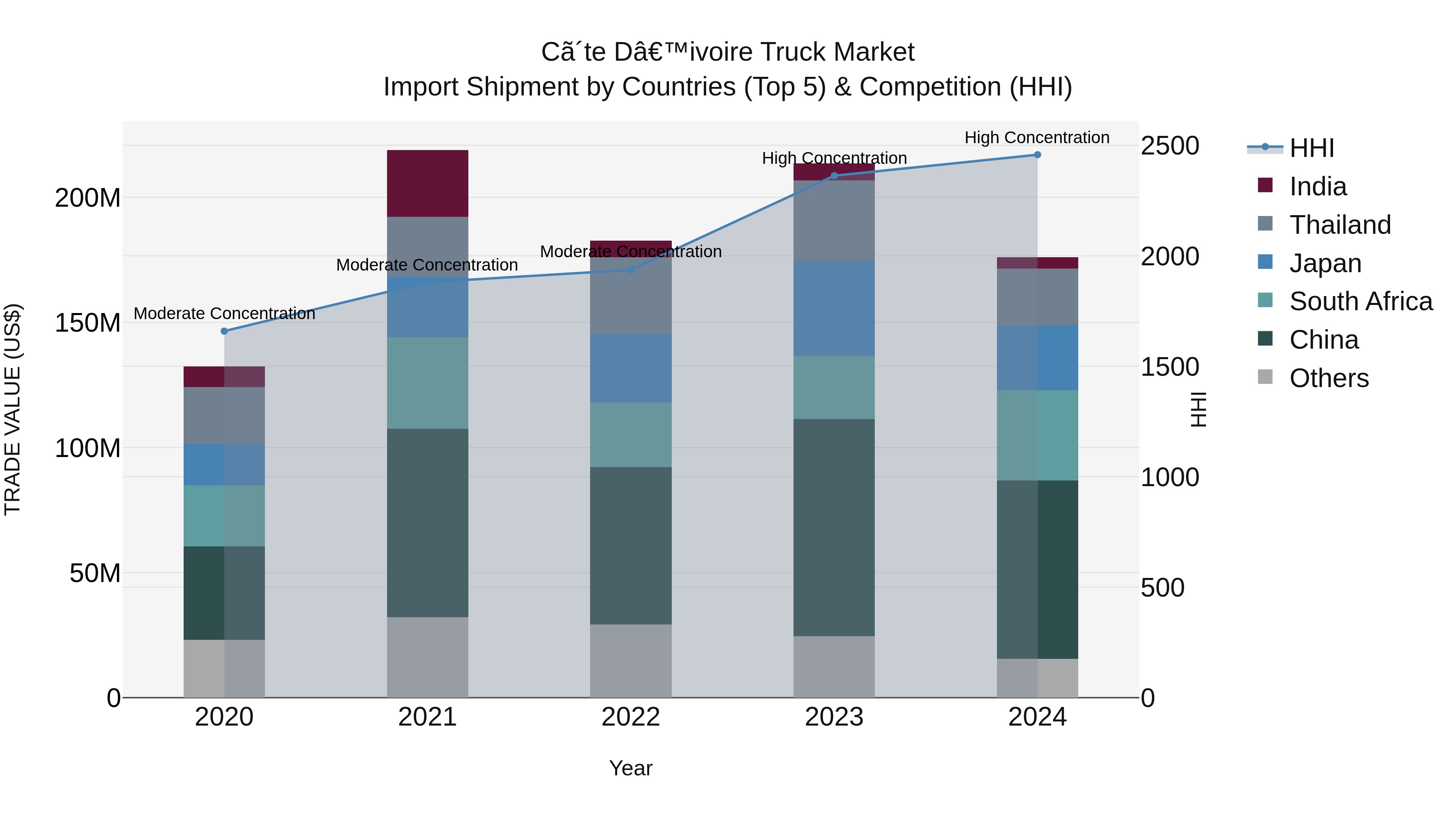 Ivory Coast Truck Market: Top 5 Importing Countries and Market Competition (HHI) Analysis