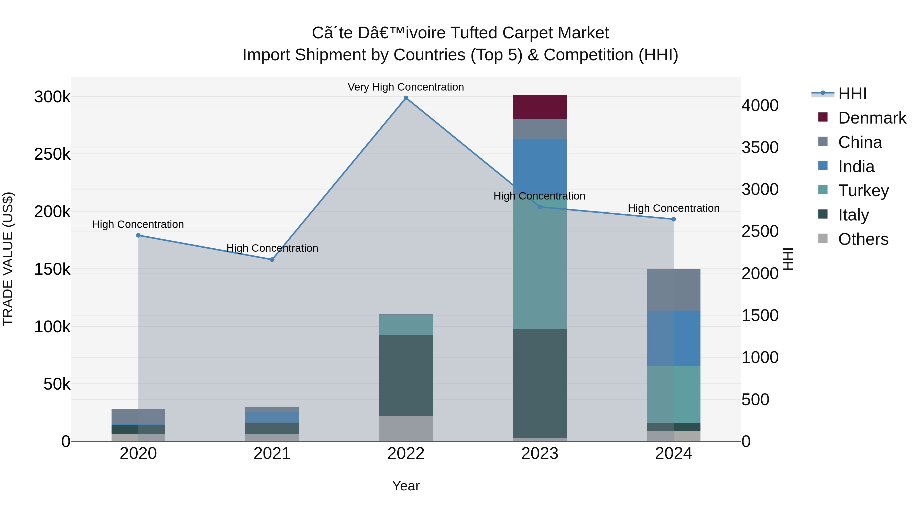 Ivory Coast Tufted Carpet Market: Top 5 Importing Countries and Market Competition (HHI) Analysis