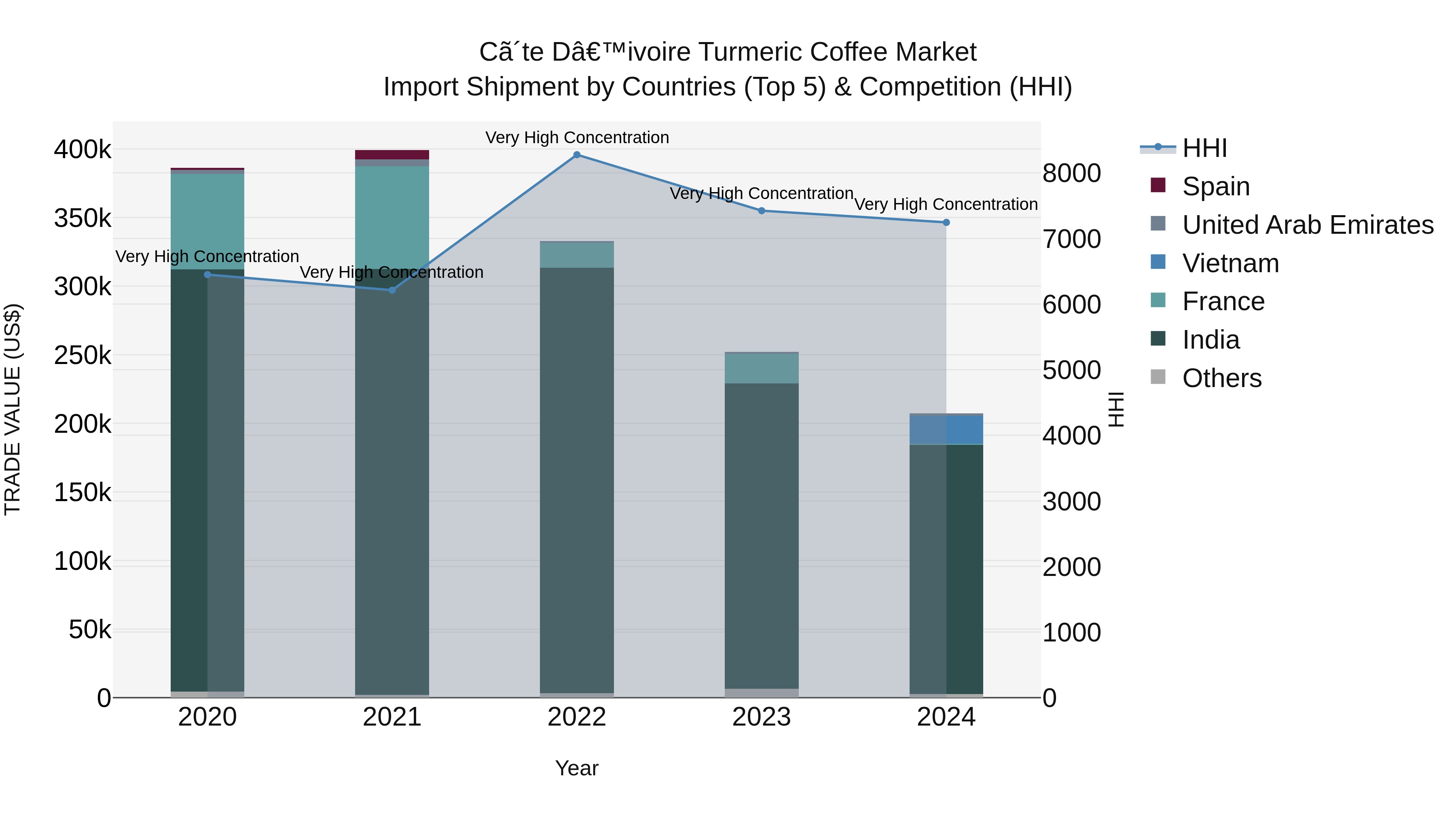 Ivory Coast Turmeric Coffee Market: Top 5 Importing Countries and Market Competition (HHI) Analysis