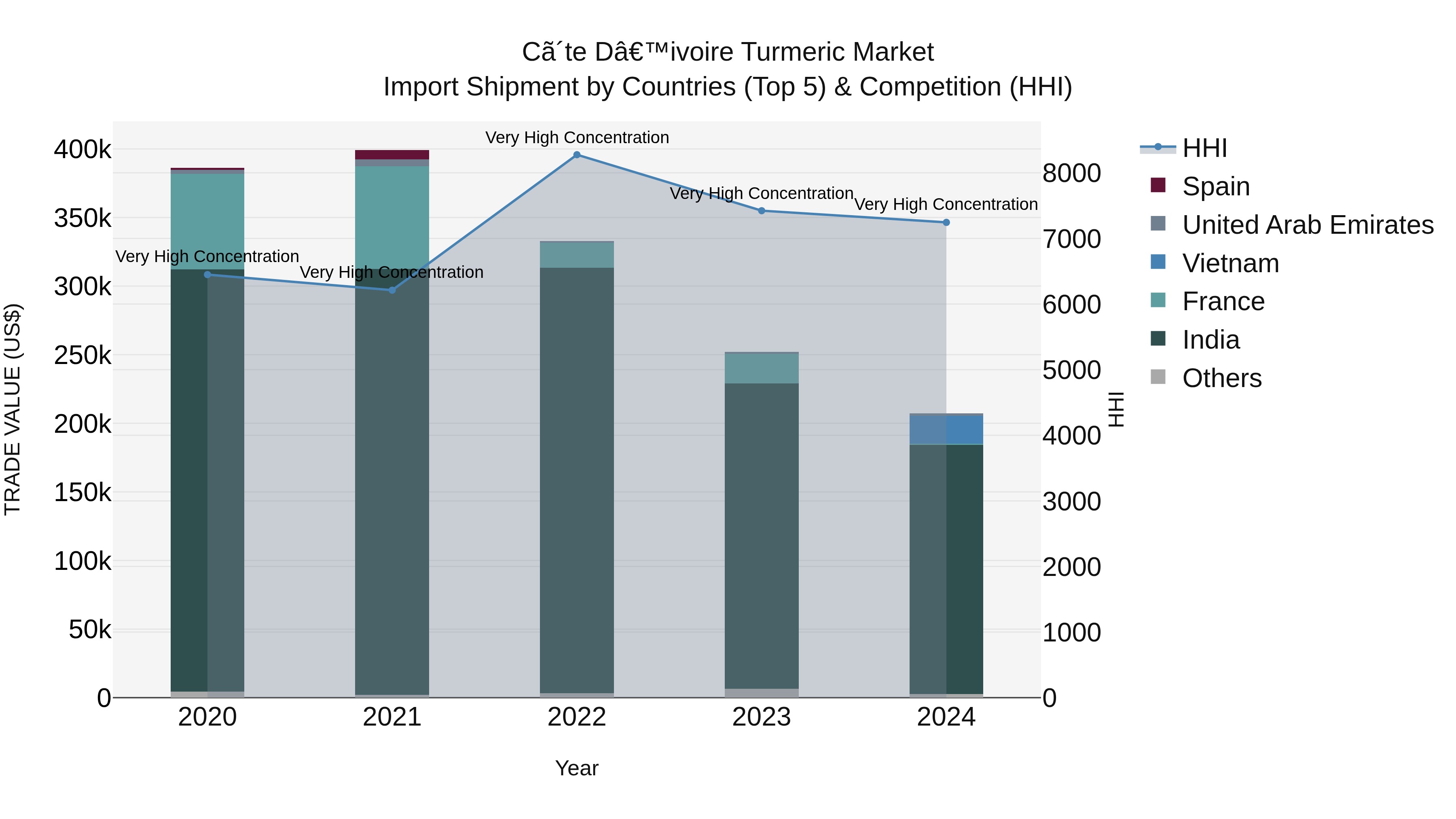 Ivory Coast Turmeric Market: Top 5 Importing Countries and Market Competition (HHI) Analysis