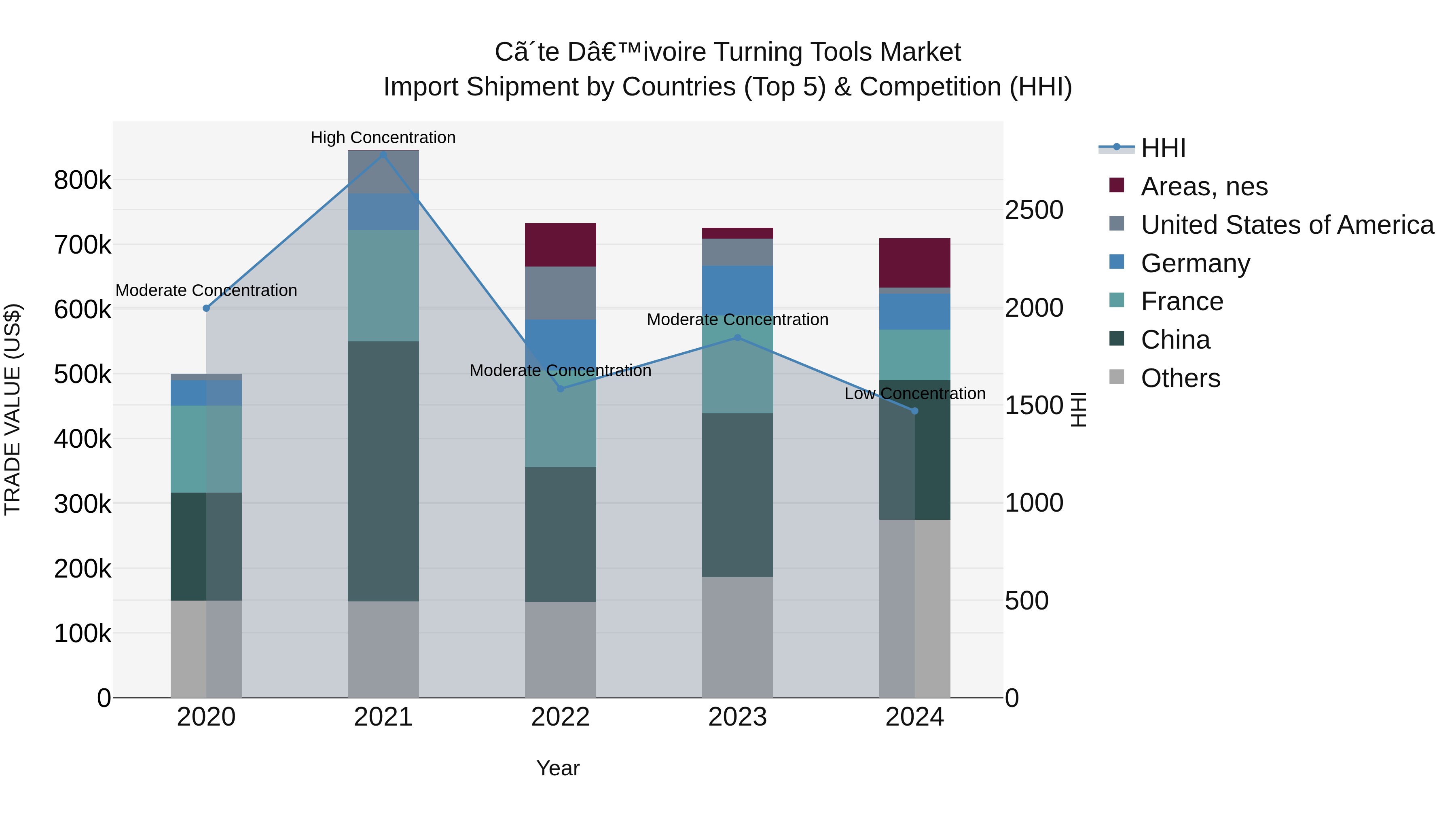 Ivory Coast Turning Tools Market: Top 5 Importing Countries and Market Competition (HHI) Analysis