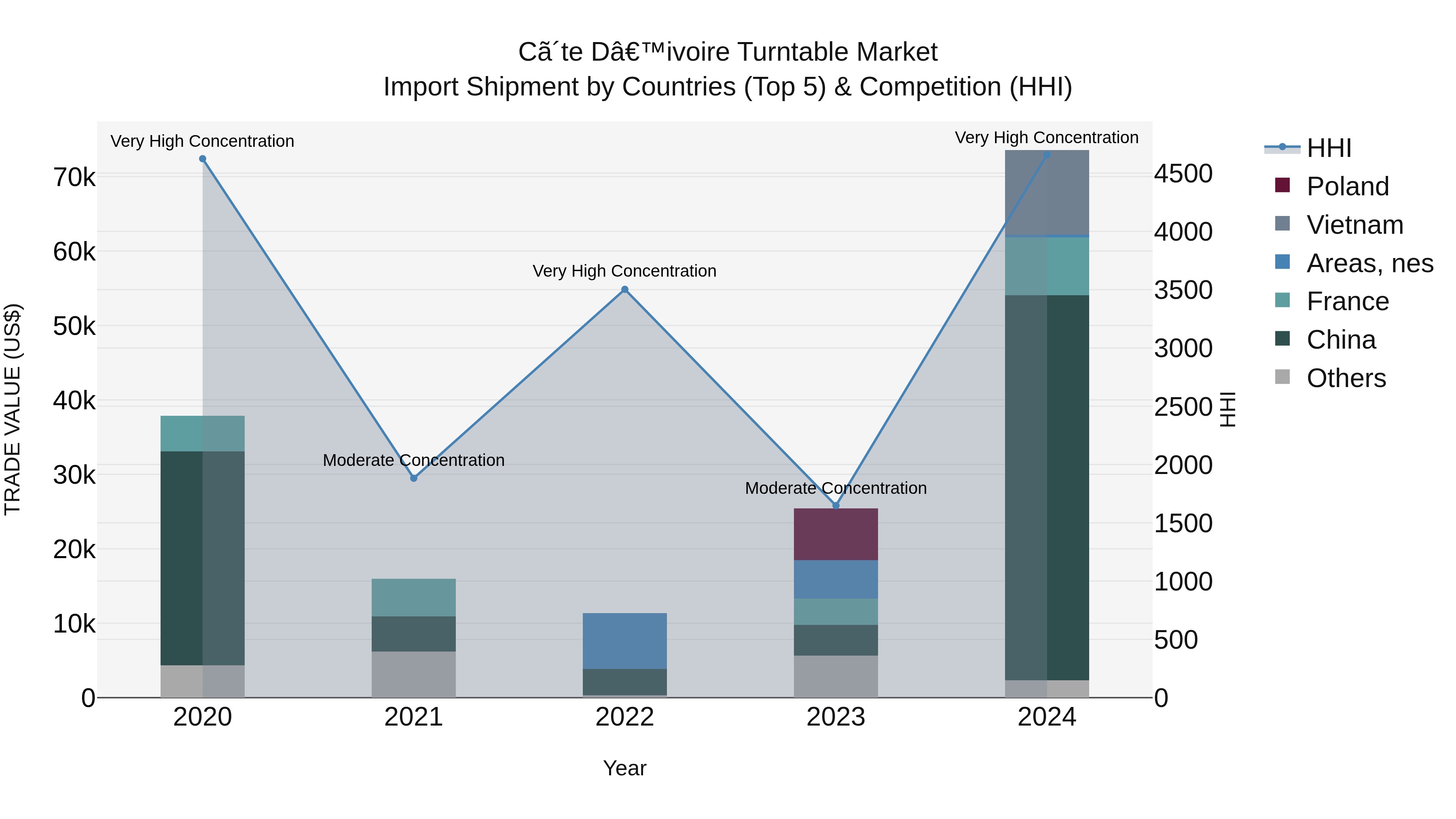 Ivory Coast Turntable Market: Top 5 Importing Countries and Market Competition (HHI) Analysis