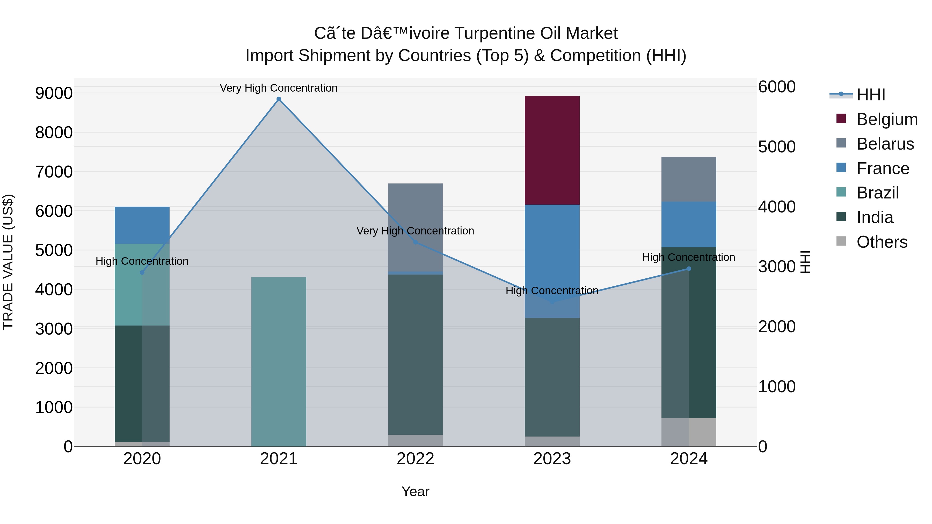 Ivory Coast Turpentine Oil Market: Top 5 Importing Countries and Market Competition (HHI) Analysis