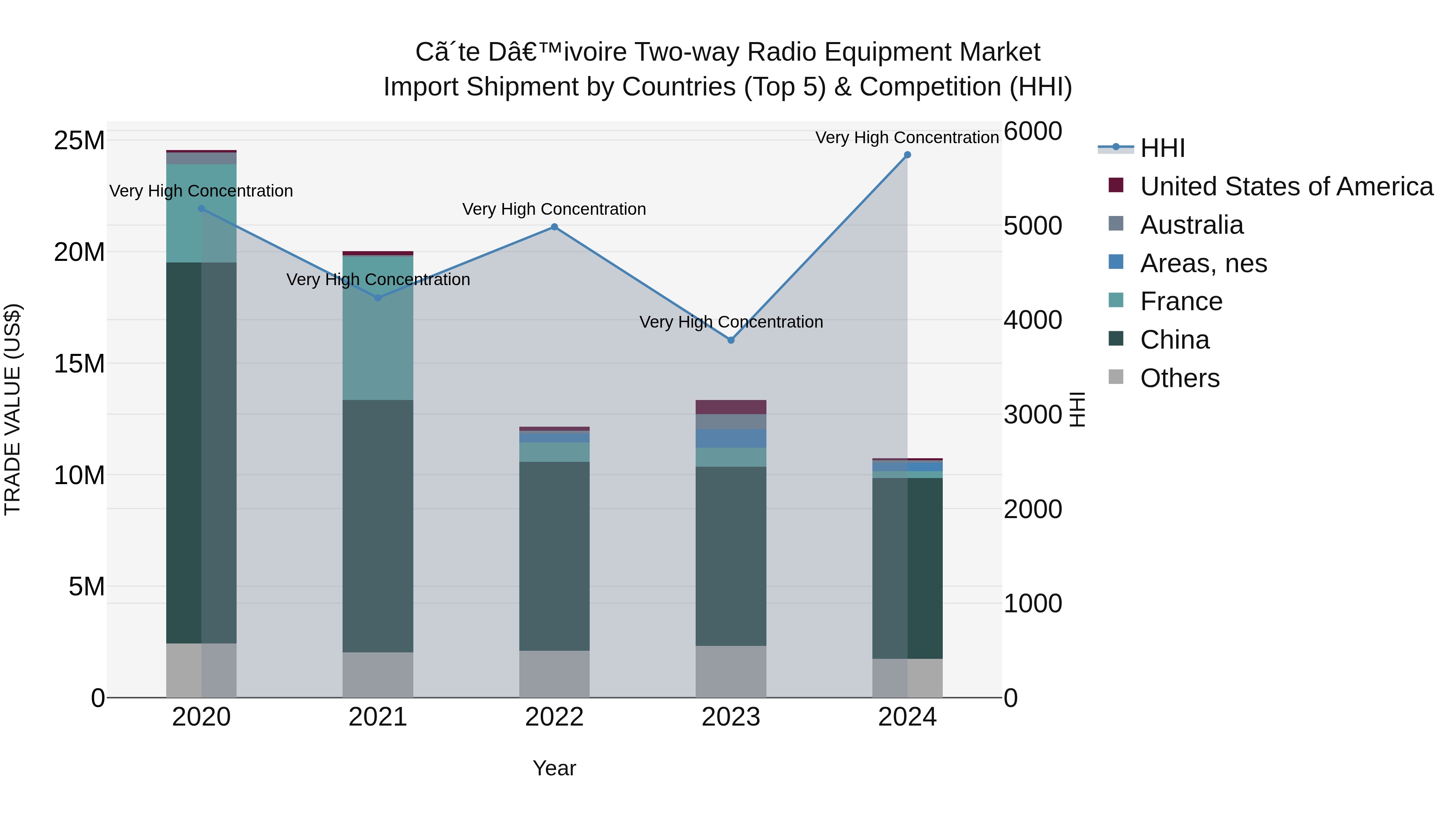 Ivory Coast Two-way Radio Equipment Market: Top 5 Importing Countries and Market Competition (HHI) Analysis