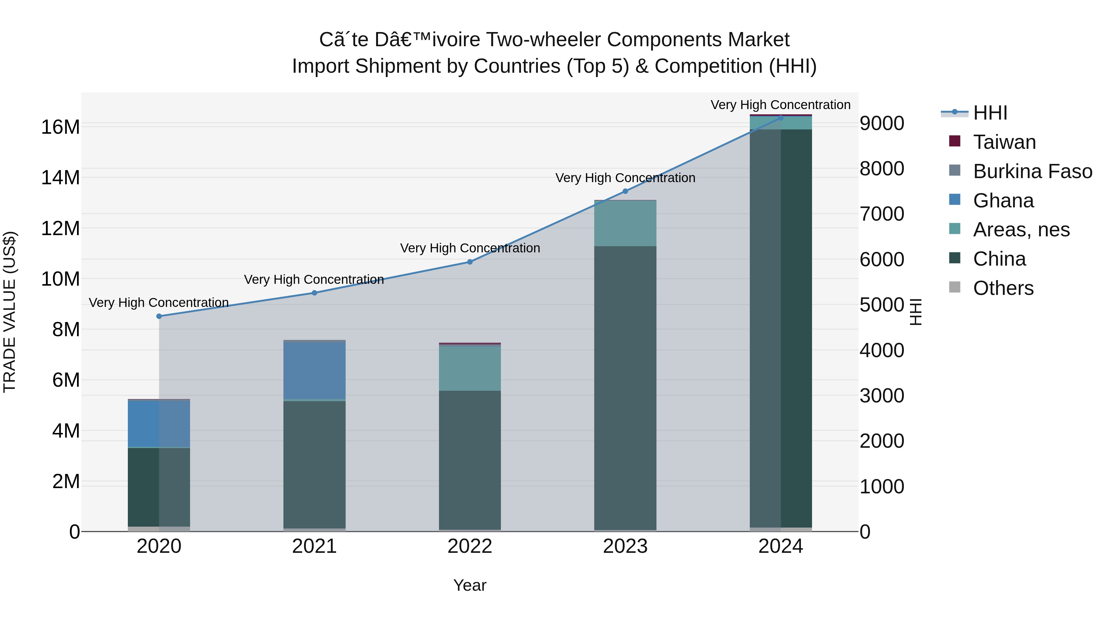 Ivory Coast Two-wheeler Components Market: Top 5 Importing Countries and Market Competition (HHI) Analysis
