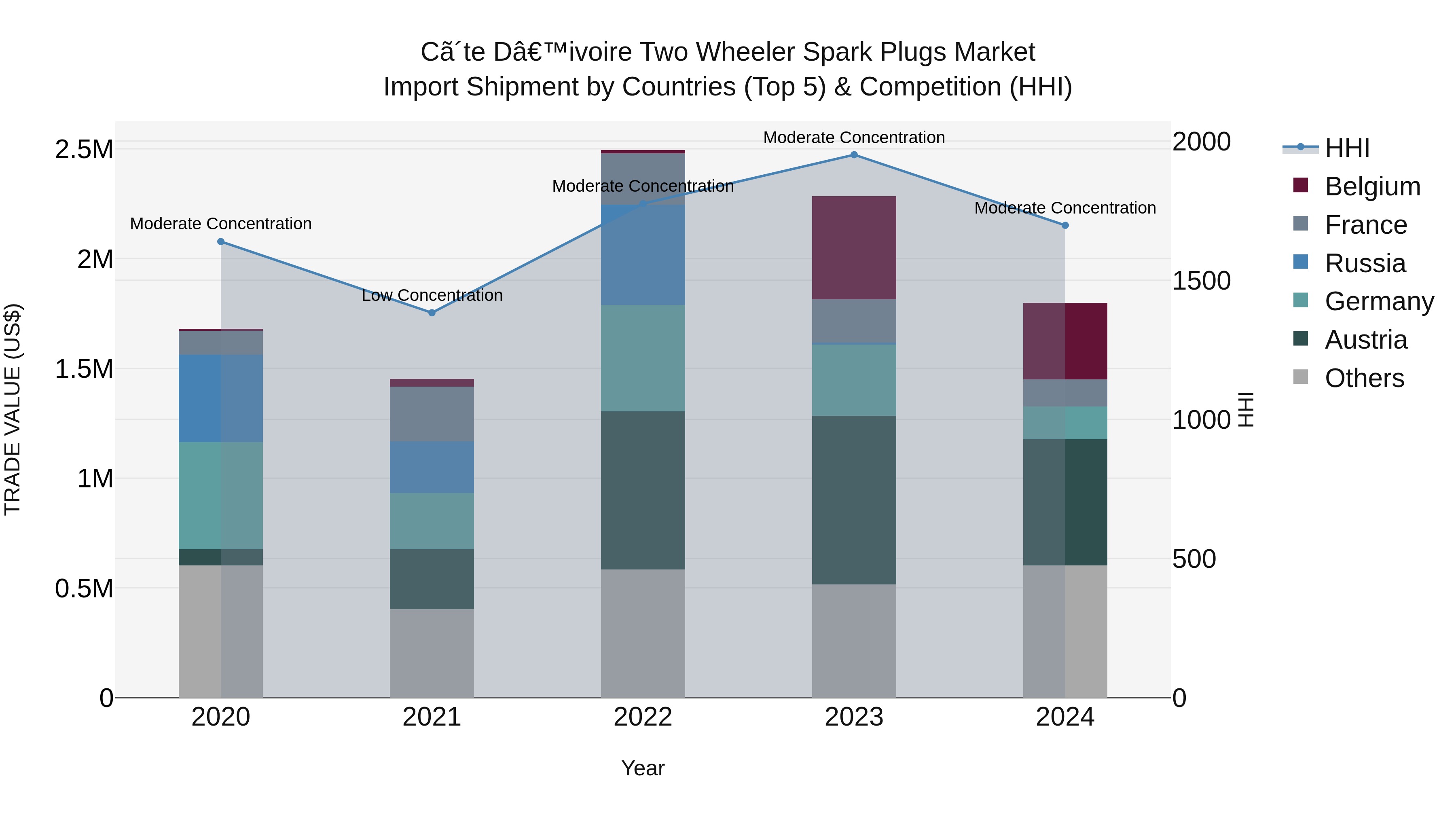 Ivory Coast Two Wheeler Spark Plugs Market: Top 5 Importing Countries and Market Competition (HHI) Analysis
