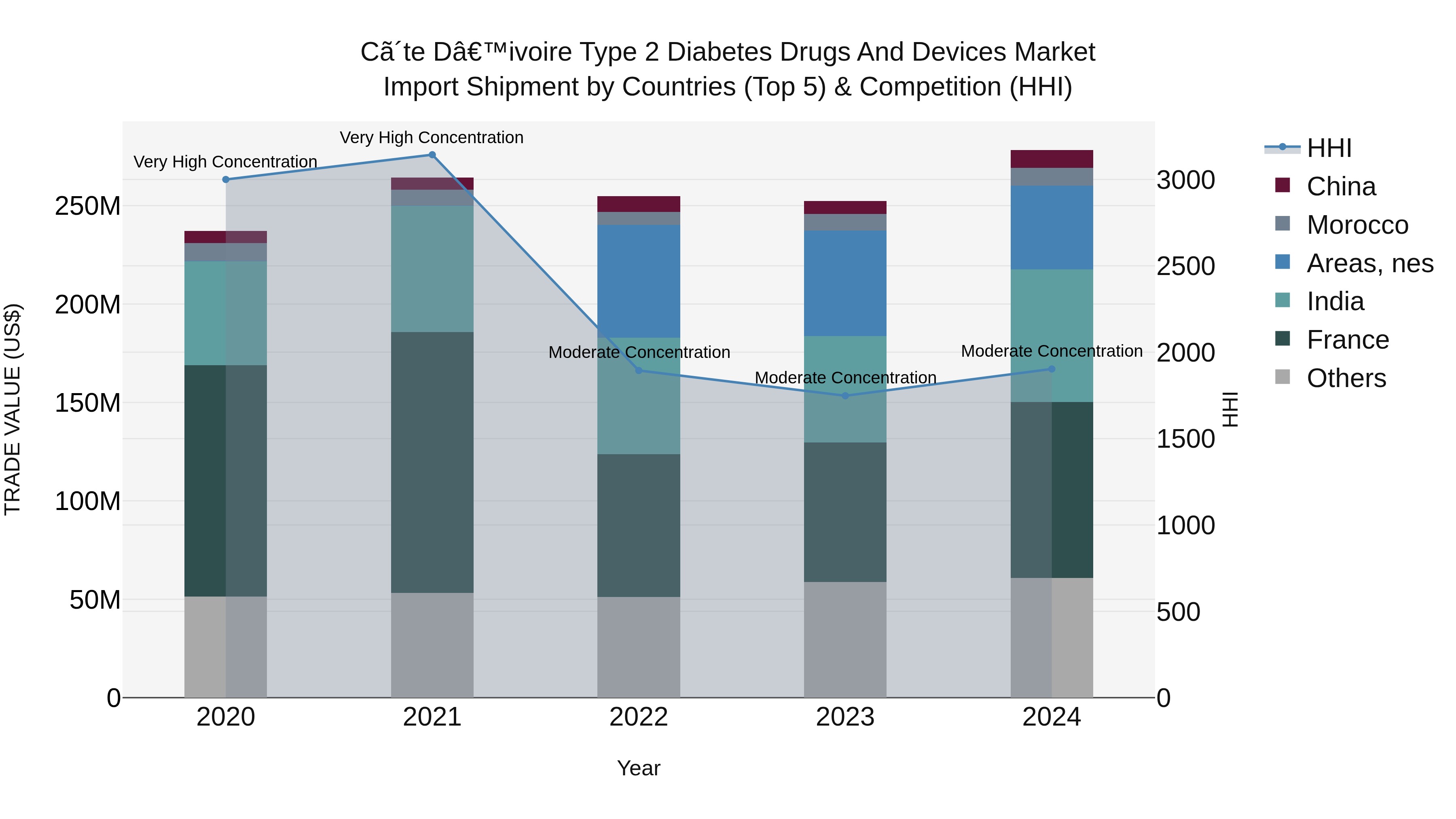 Ivory Coast Type 2 Diabetes Drugs and Devices Market: Top 5 Importing Countries and Market Competition (HHI) Analysis