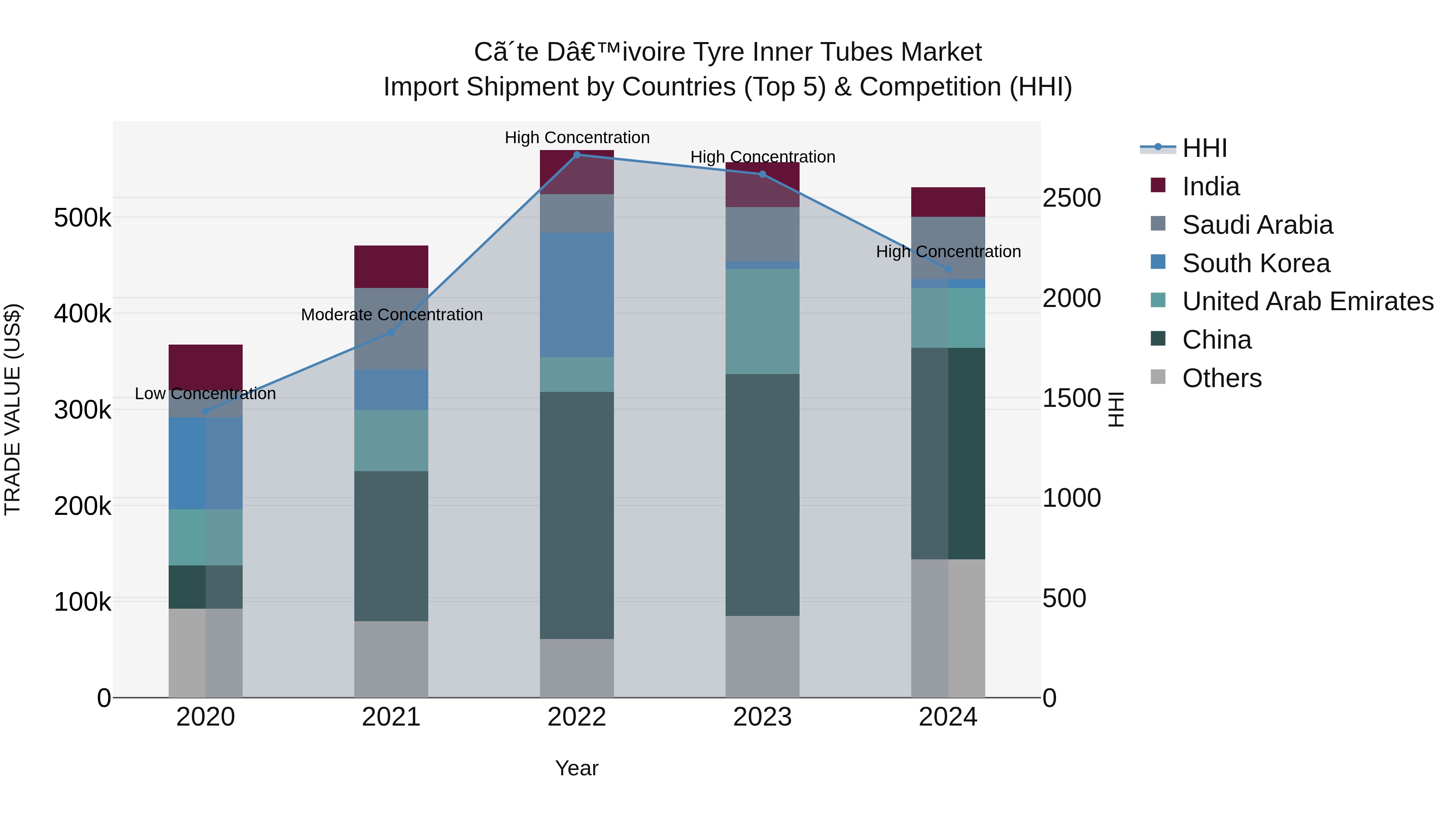Ivory Coast Tyre Inner Tubes Market: Top 5 Importing Countries and Market Competition (HHI) Analysis