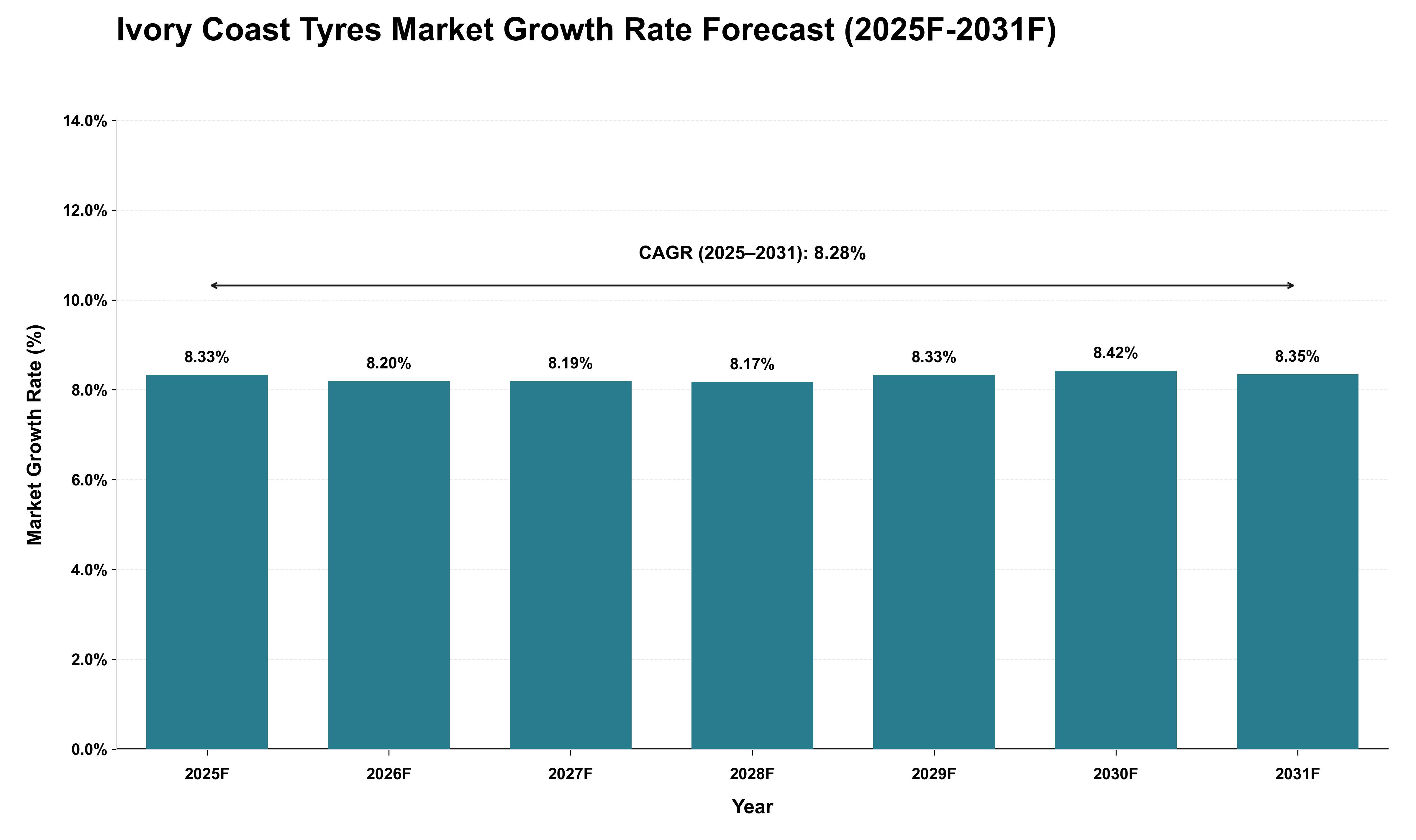 Ivory Coast Tyres Market Growth Rate Analysis (2025 - 2031)