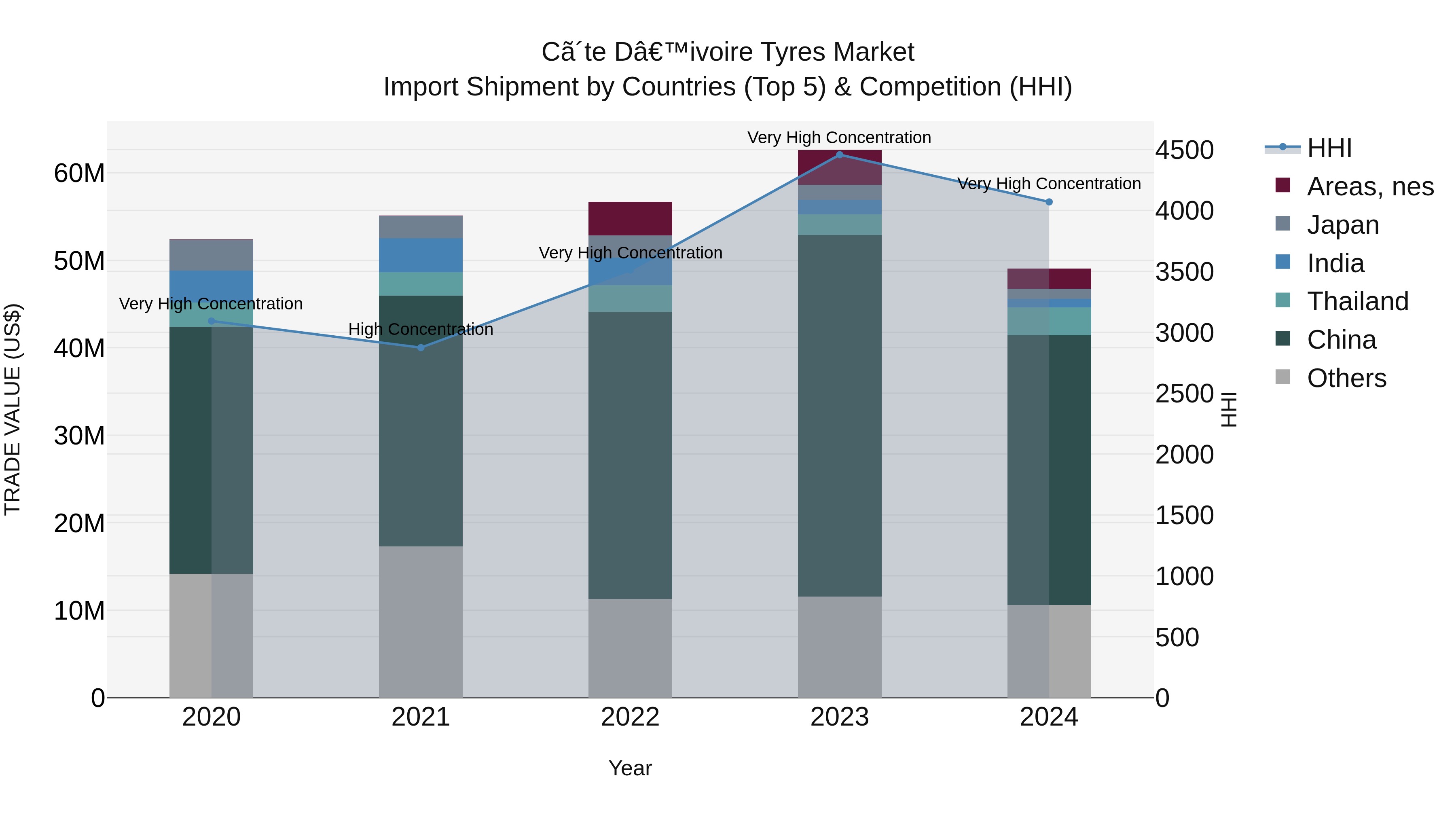 Ivory Coast Tyres Market: Top 5 Importing Countries and Market Competition (HHI) Analysis