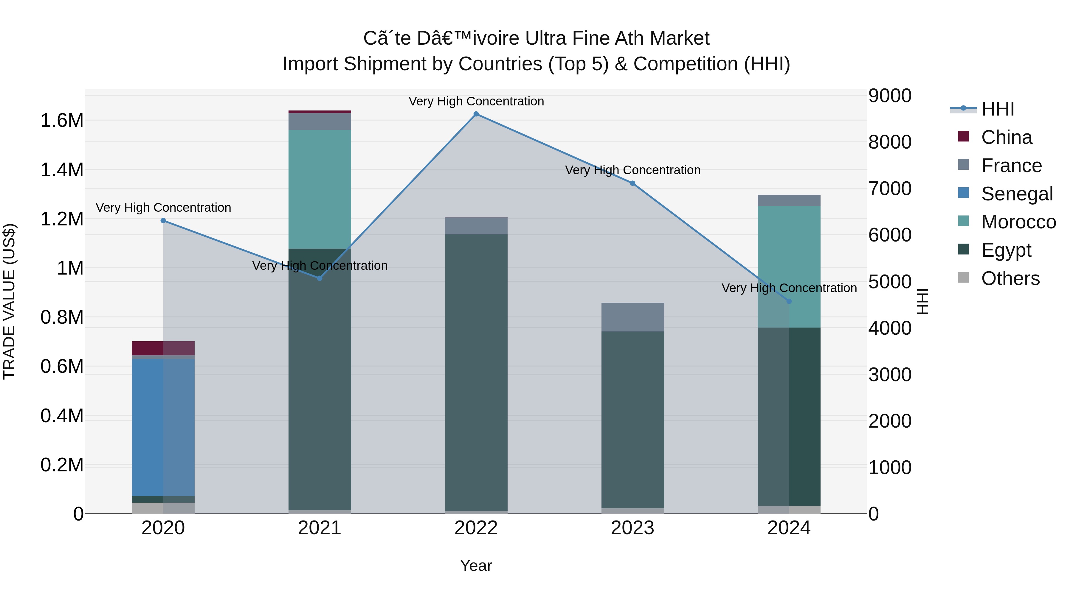 Ivory Coast Ultra Fine Ath Market: Top 5 Importing Countries and Market Competition (HHI) Analysis