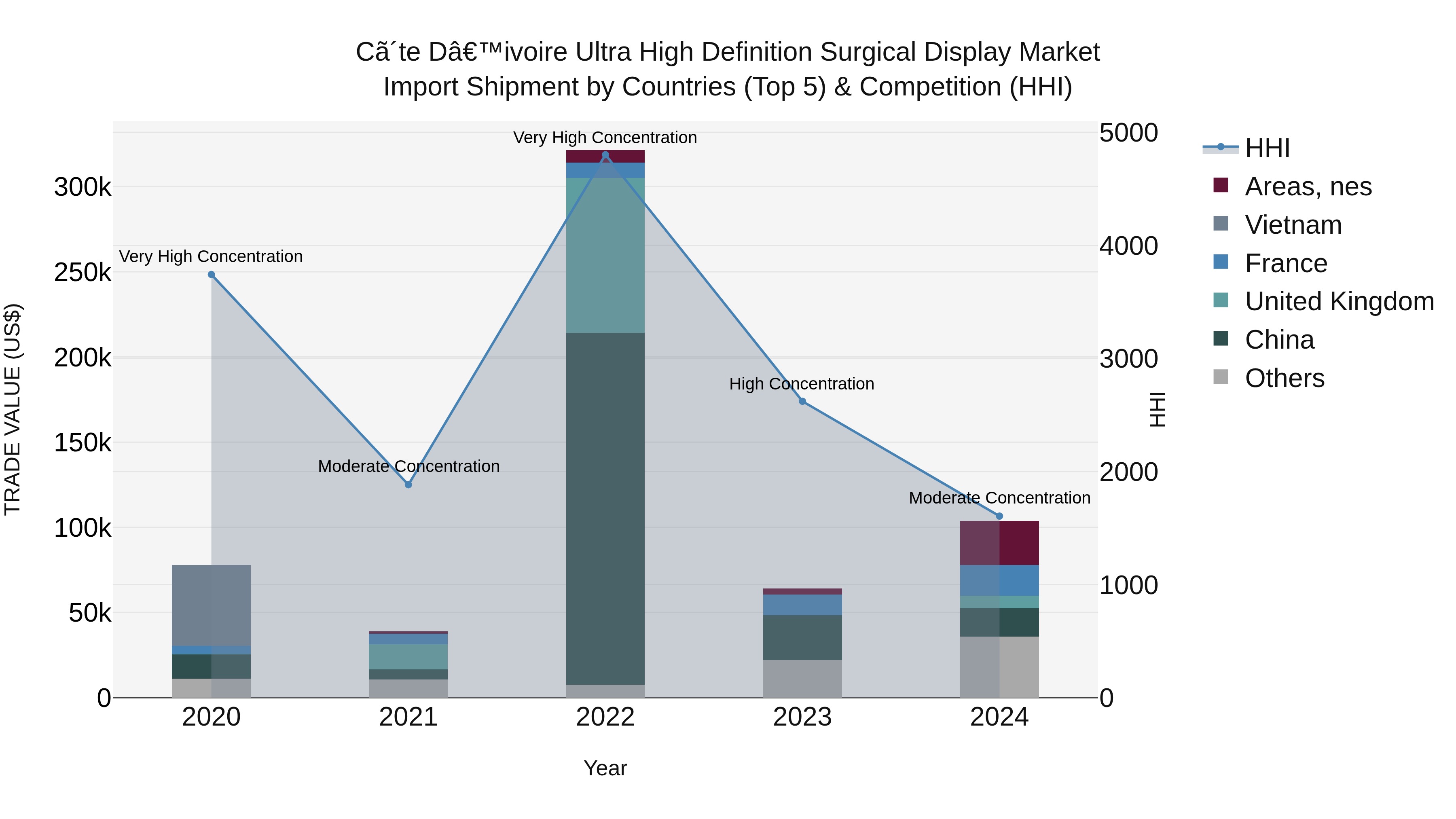 Ivory Coast Ultra High Definition Surgical Display Market: Top 5 Importing Countries and Market Competition (HHI) Analysis