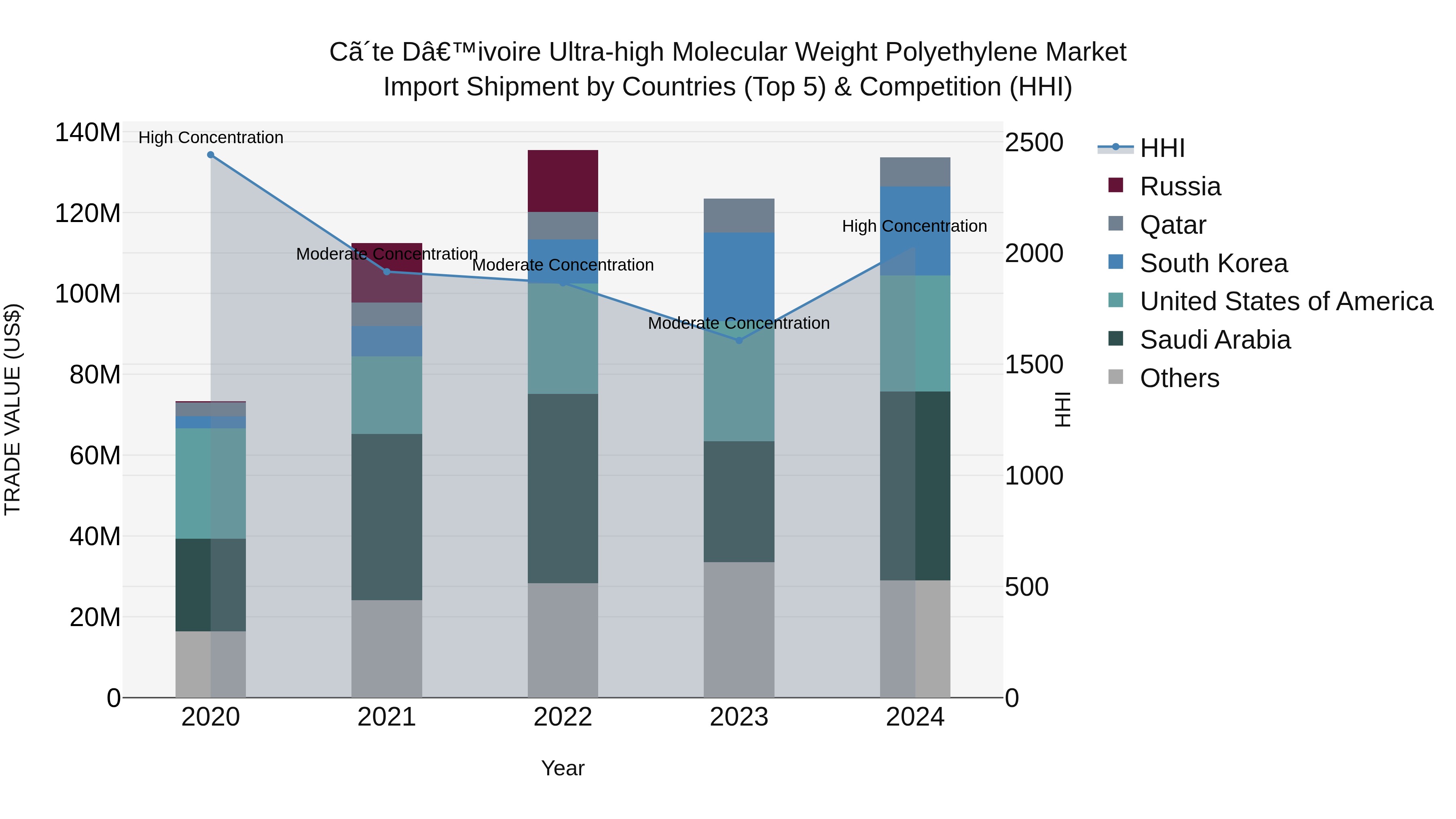 Ivory Coast Ultra-high Molecular Weight Polyethylene Market: Top 5 Importing Countries and Market Competition (HHI) Analysis