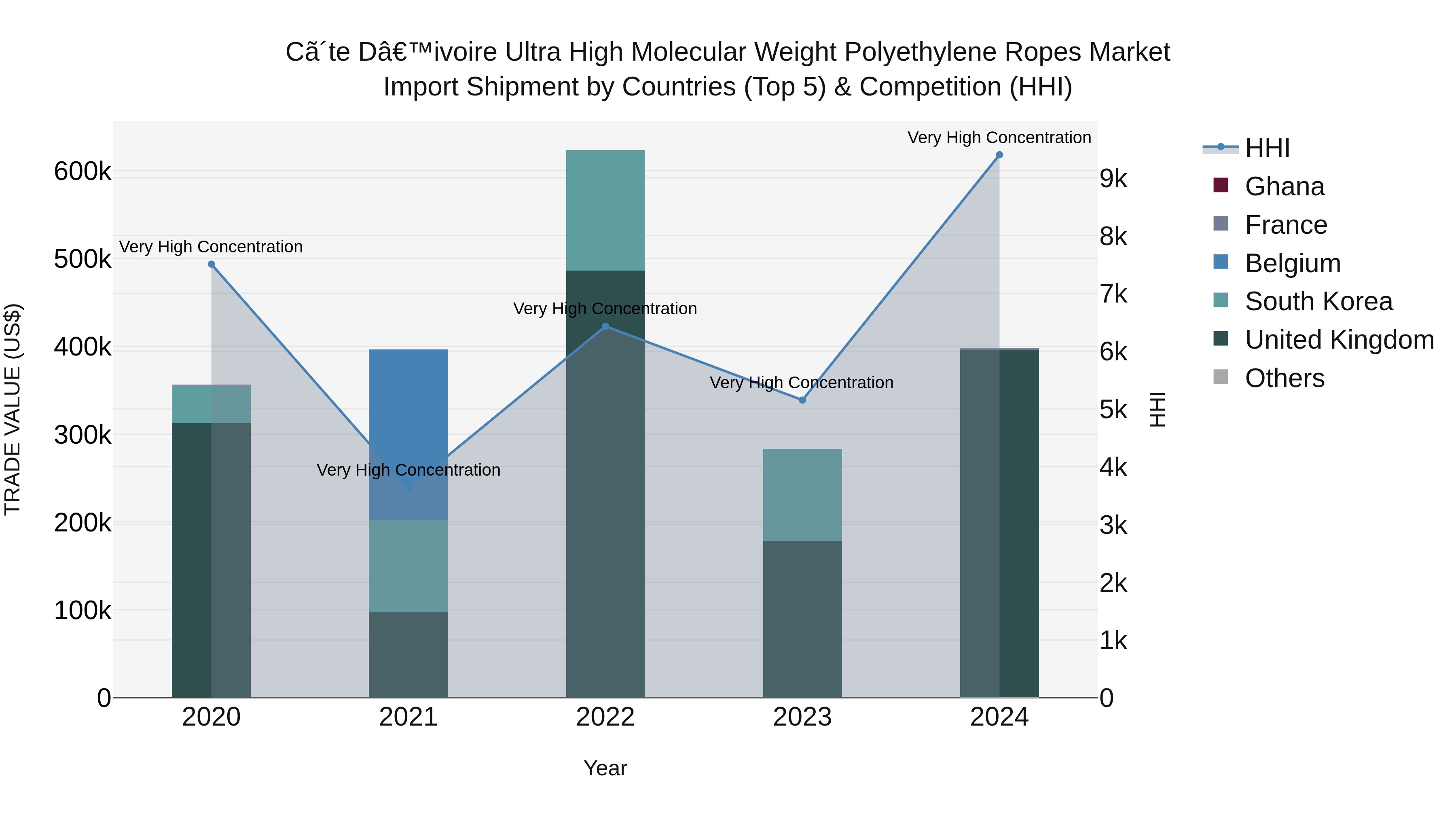 Ivory Coast Ultra High Molecular Weight Polyethylene Ropes Market: Top 5 Importing Countries and Market Competition (HHI) Analysis