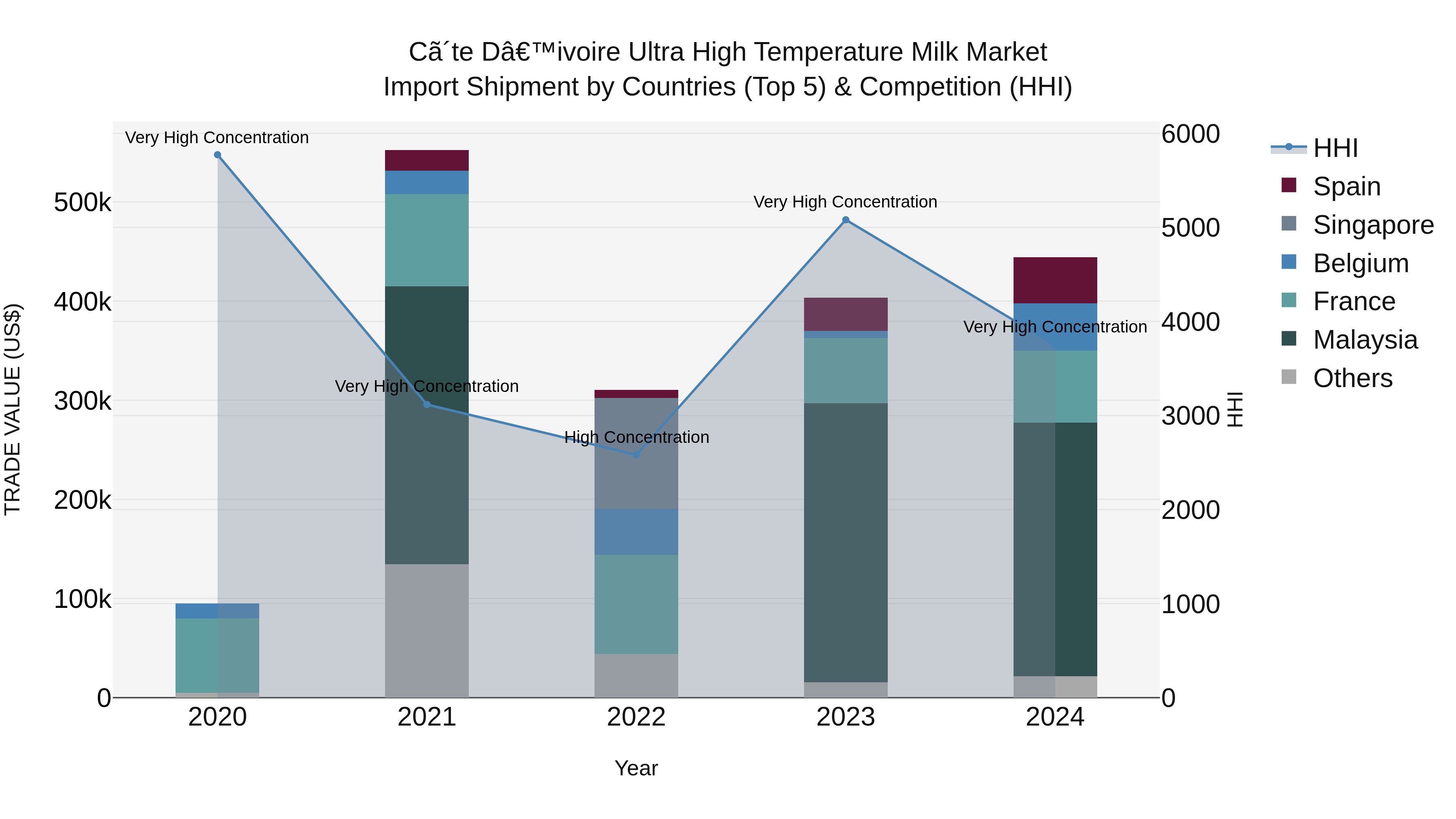 Ivory Coast Ultra High Temperature Milk Market: Top 5 Importing Countries and Market Competition (HHI) Analysis