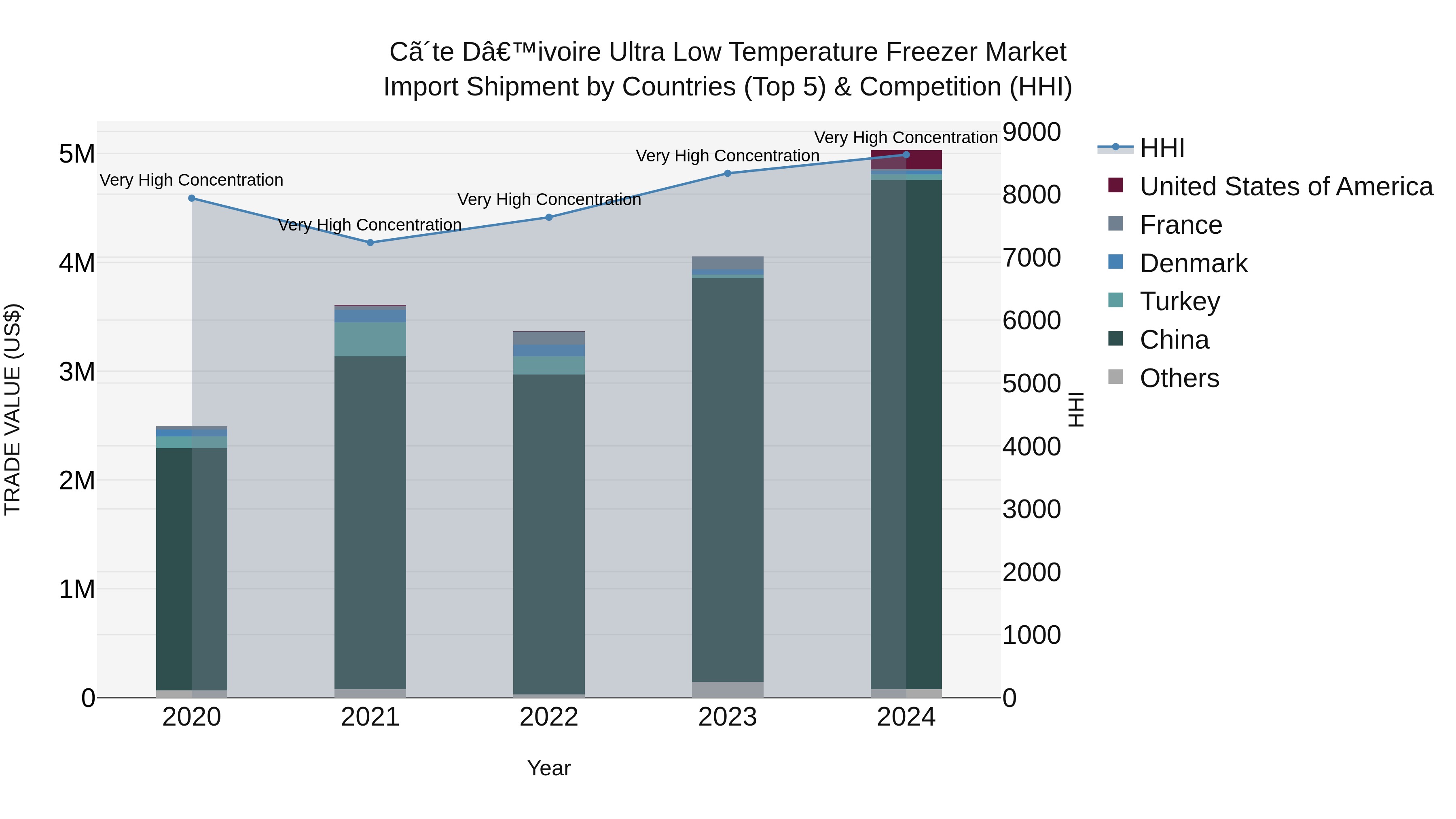 Ivory Coast Ultra Low Temperature Freezer Market: Top 5 Importing Countries and Market Competition (HHI) Analysis