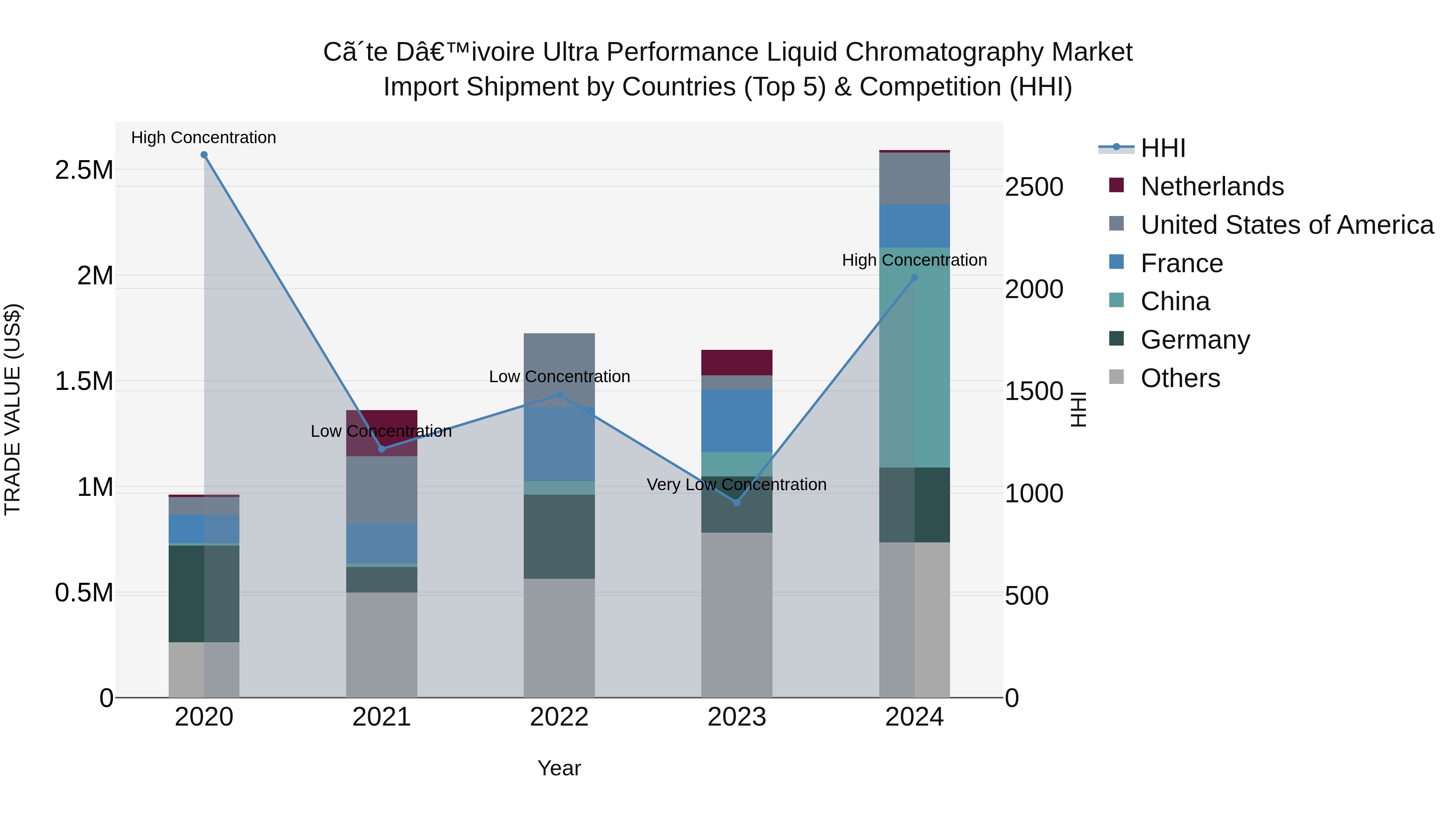 Ivory Coast Ultra Performance Liquid Chromatography Market: Top 5 Importing Countries and Market Competition (HHI) Analysis