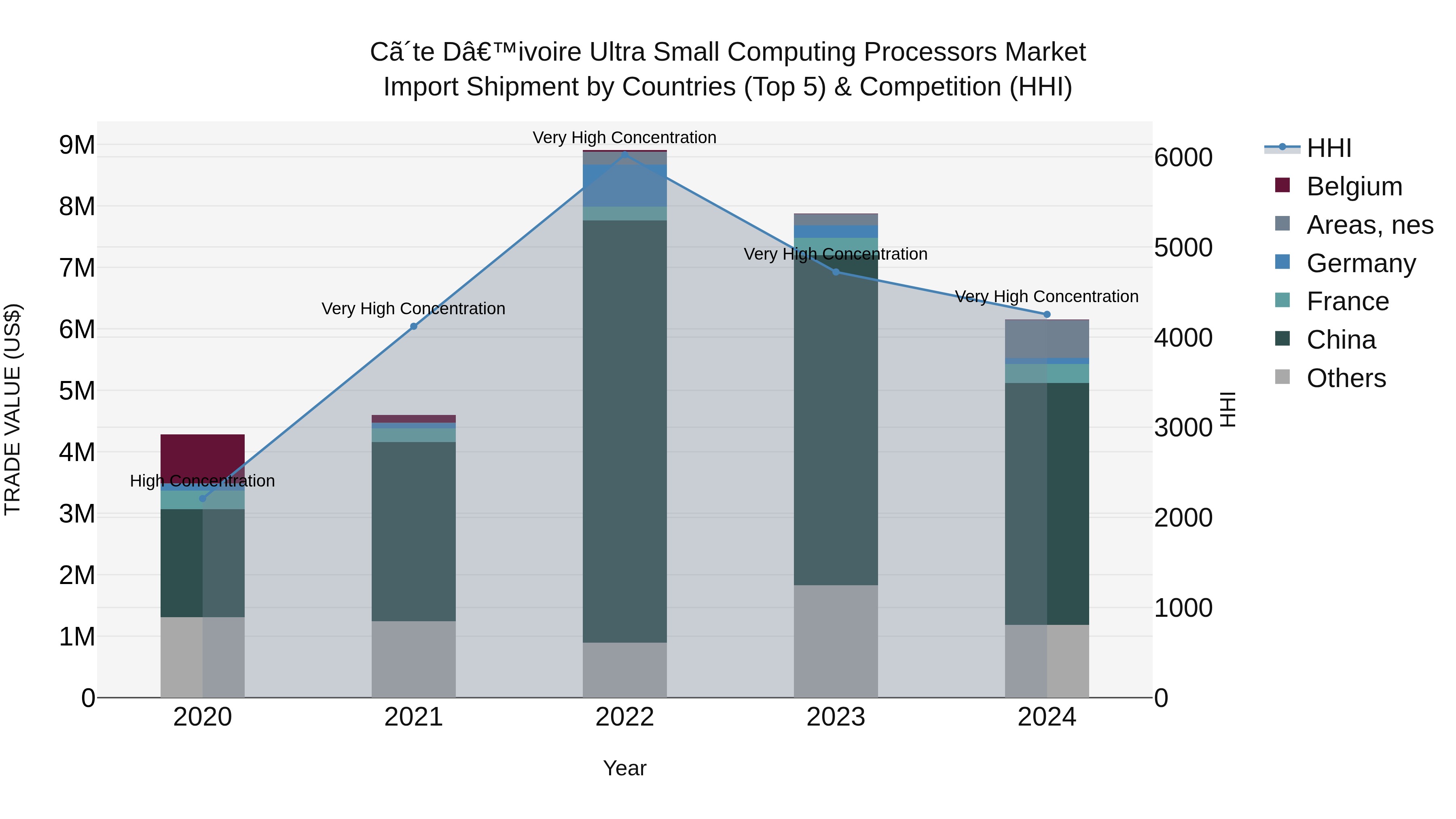Ivory Coast Ultra Small Computing Processors Market: Top 5 Importing Countries and Market Competition (HHI) Analysis