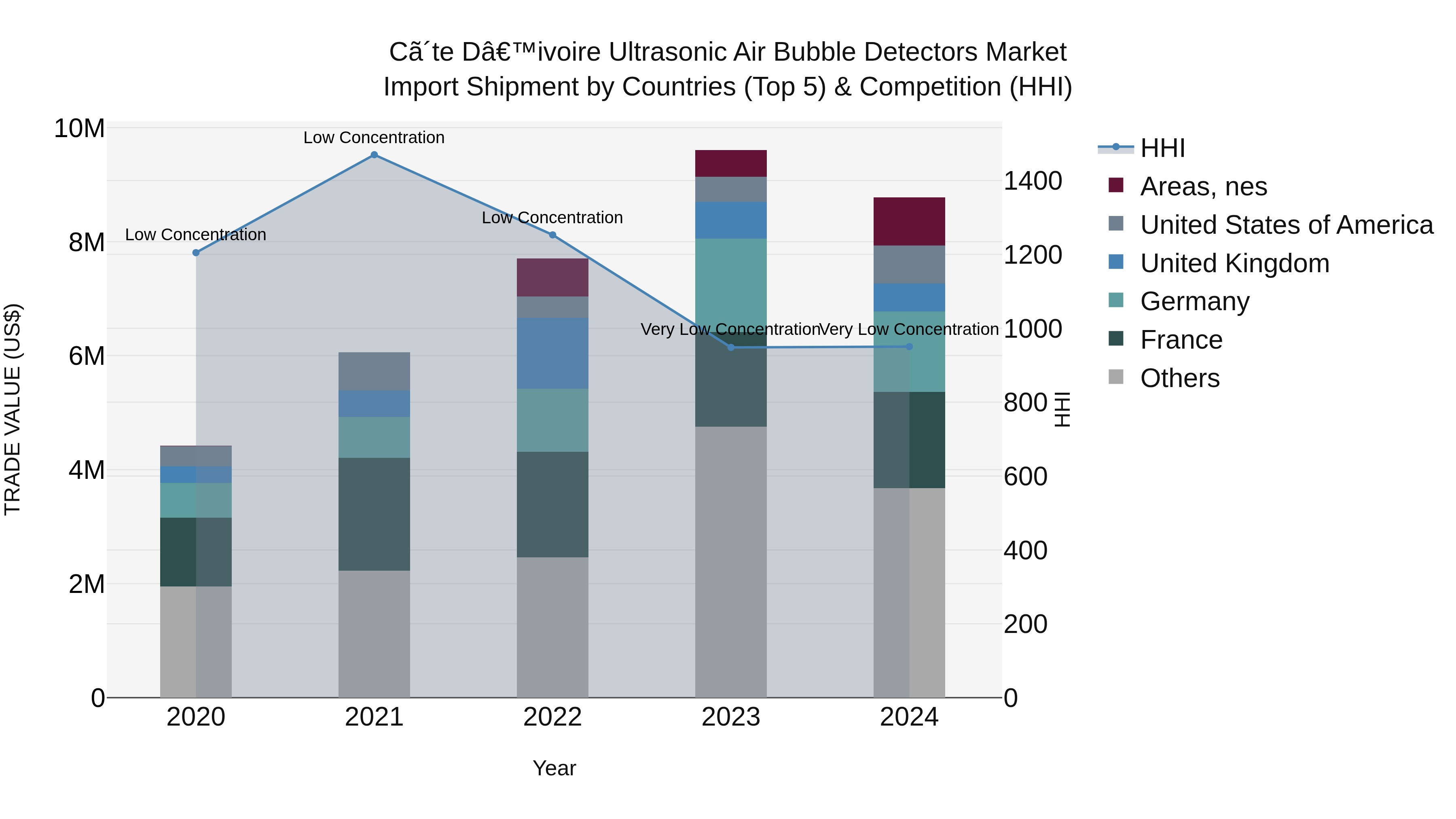 Ivory Coast Ultrasonic Air Bubble Detectors Market: Top 5 Importing Countries and Market Competition (HHI) Analysis