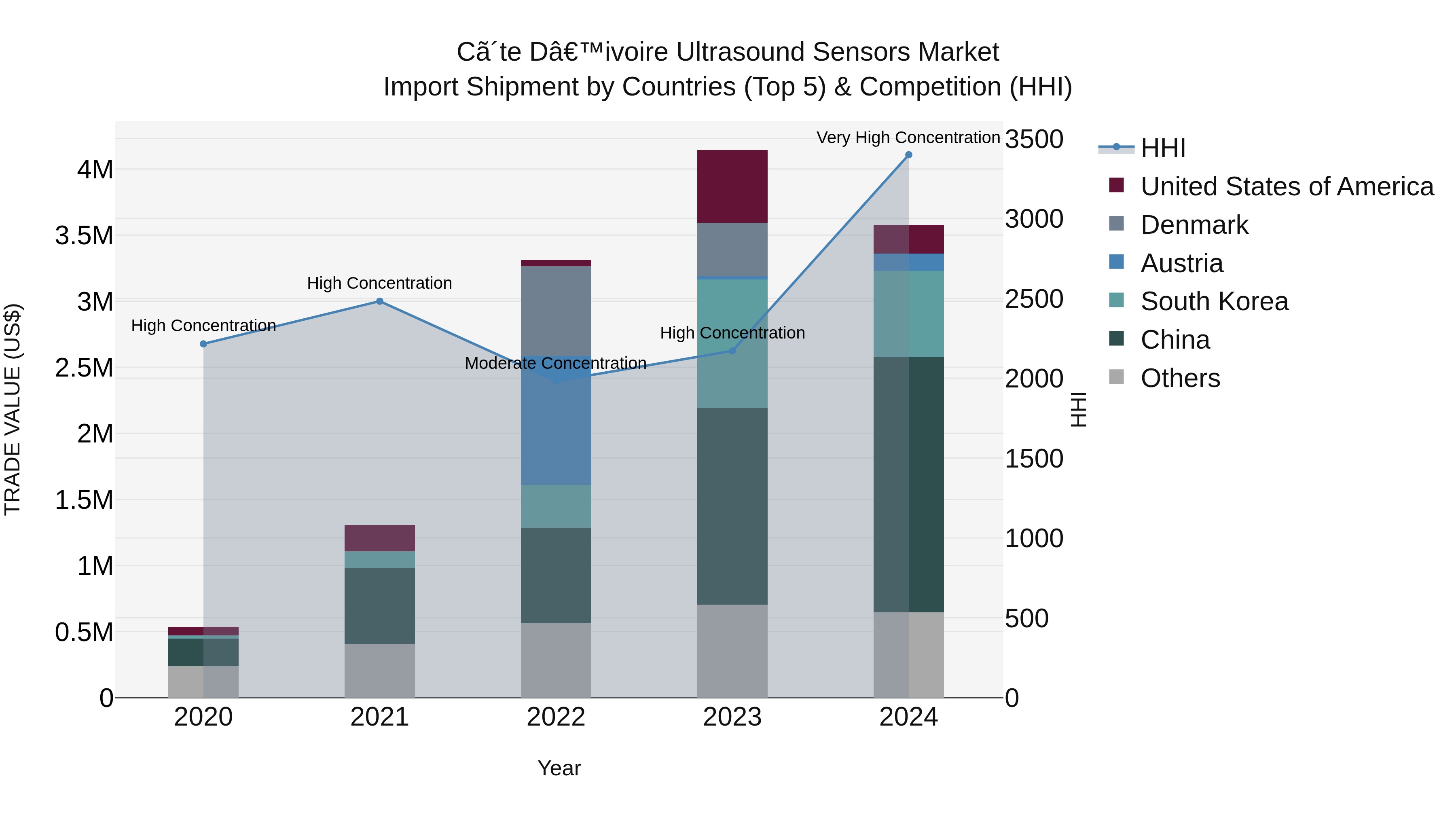 Ivory Coast Ultrasound Sensors Market: Top 5 Importing Countries and Market Competition (HHI) Analysis