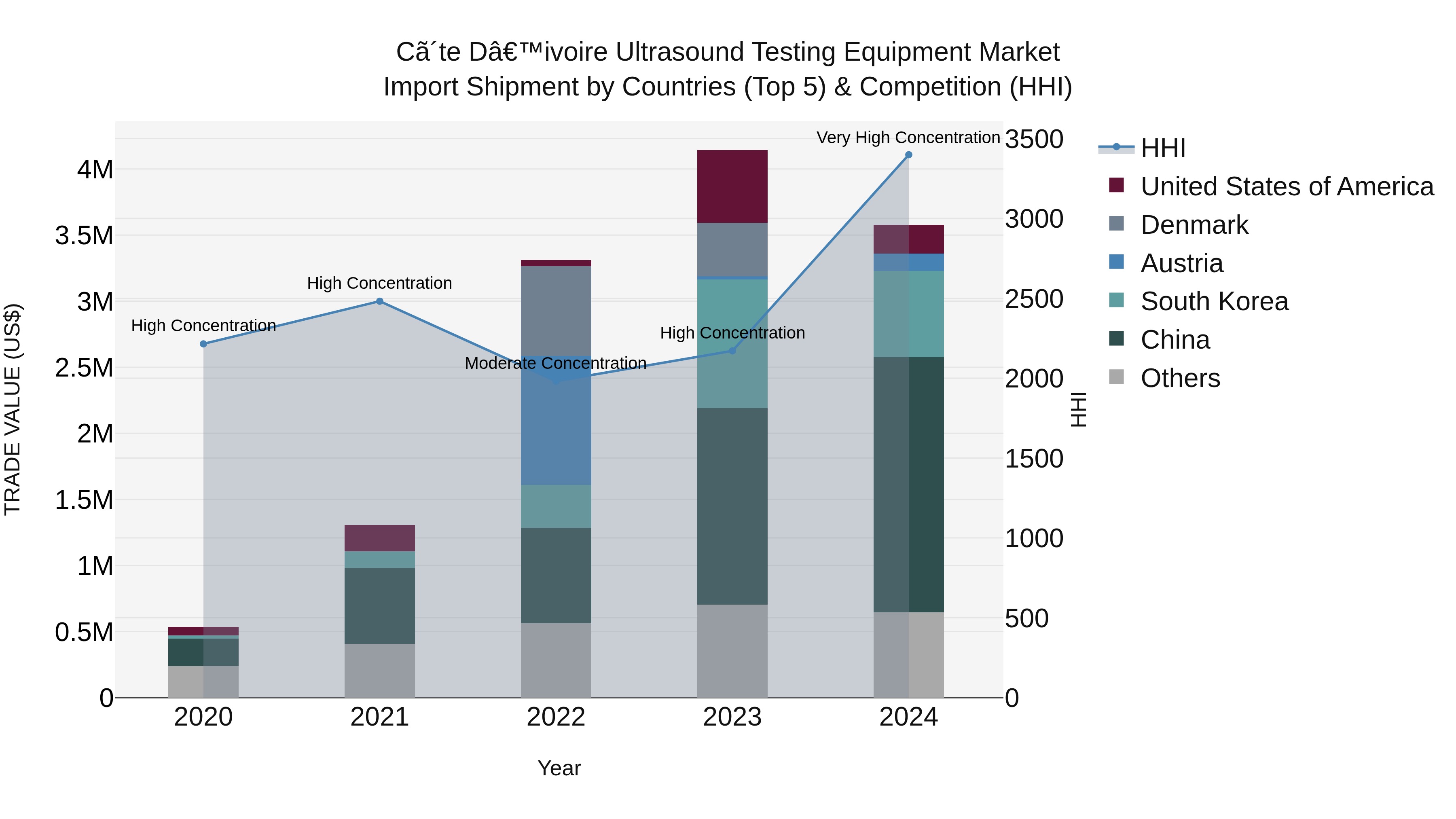 Ivory Coast Ultrasound Testing Equipment Market: Top 5 Importing Countries and Market Competition (HHI) Analysis