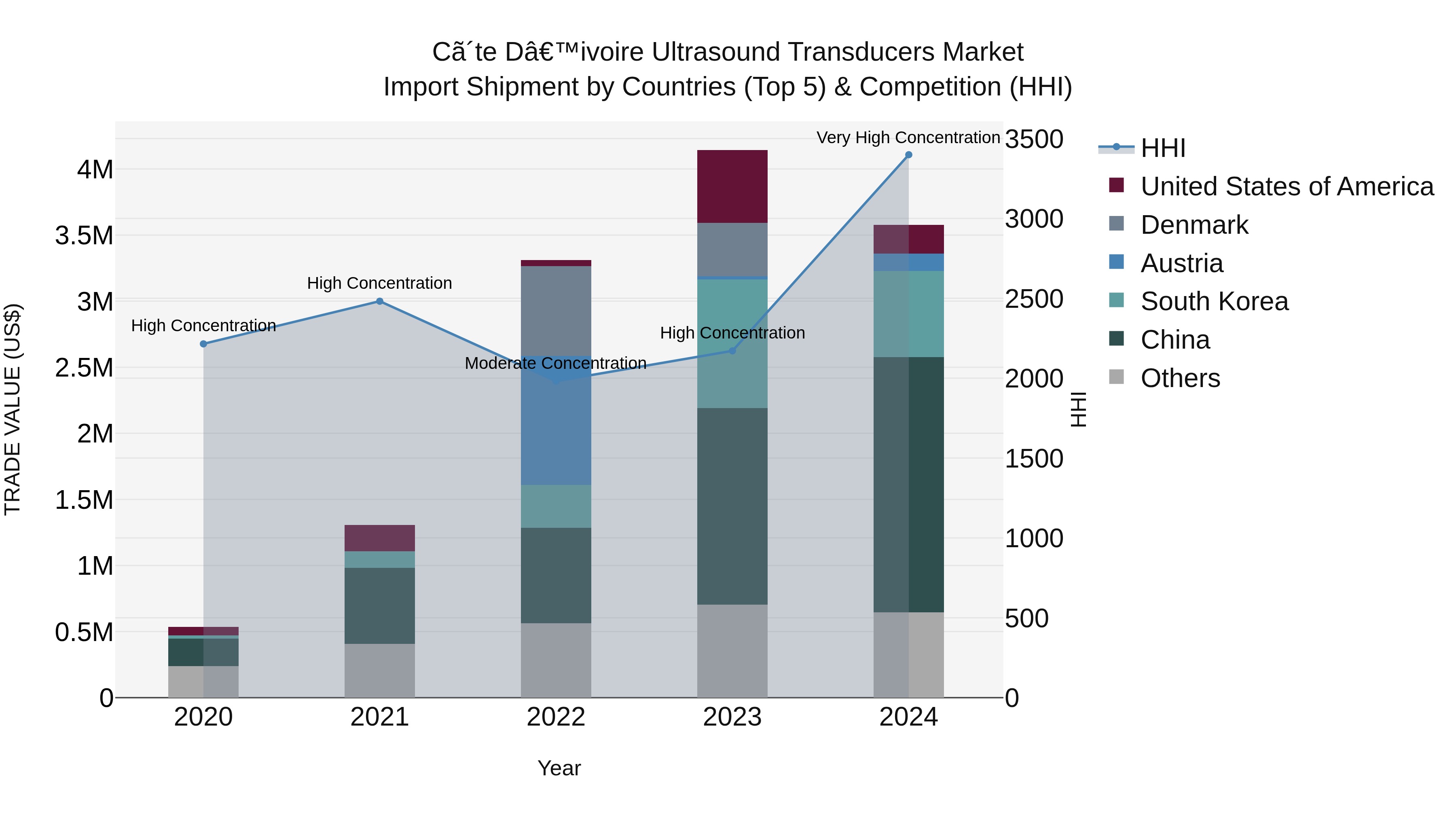 Ivory Coast Ultrasound Transducers Market: Top 5 Importing Countries and Market Competition (HHI) Analysis