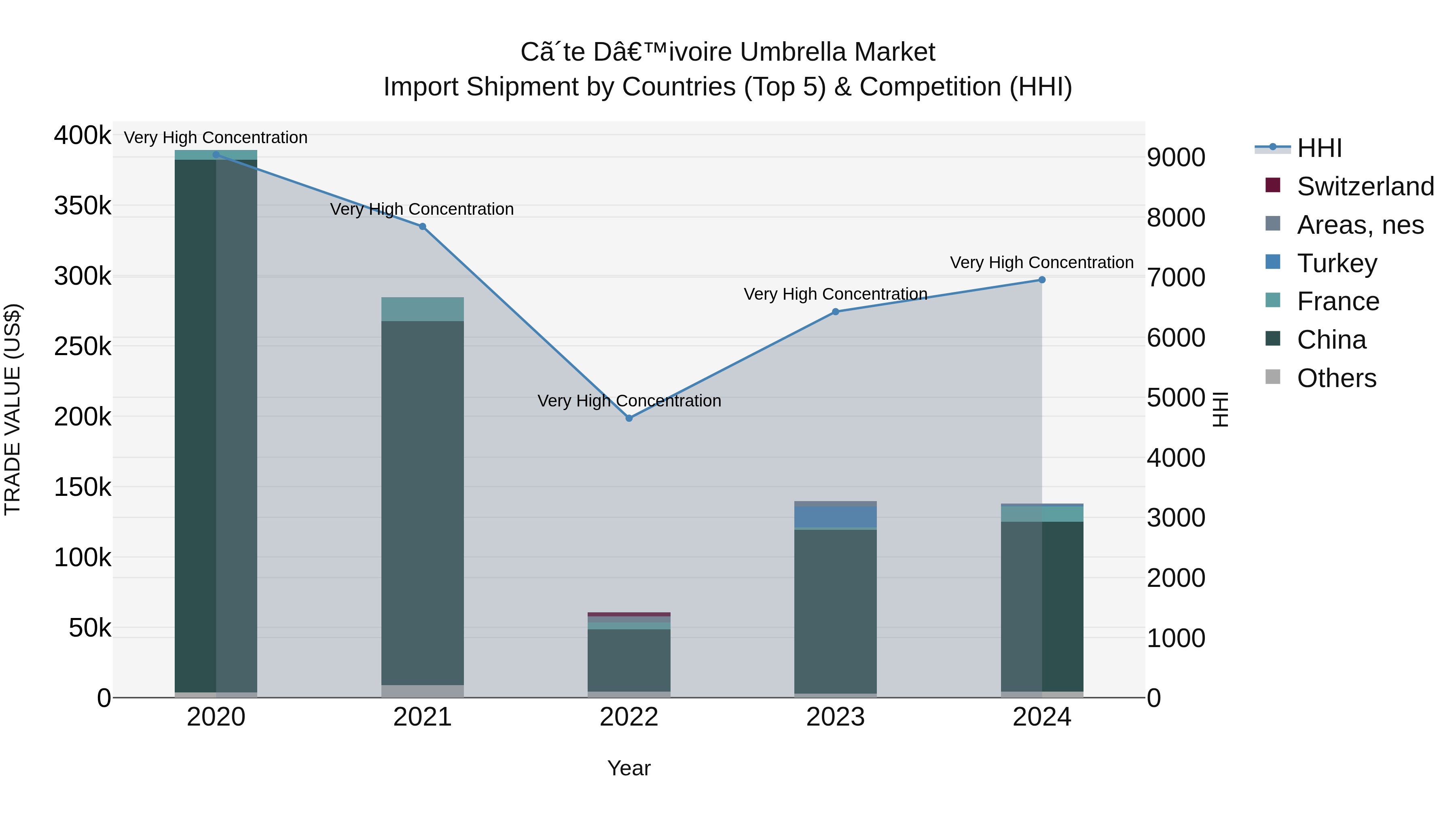 Ivory Coast Umbrella Market: Top 5 Importing Countries and Market Competition (HHI) Analysis