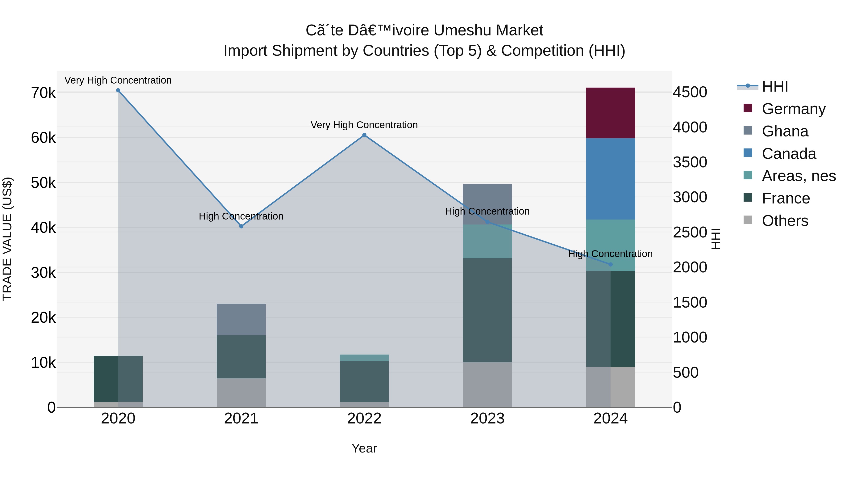 Ivory Coast Umeshu Market: Top 5 Importing Countries and Market Competition (HHI) Analysis