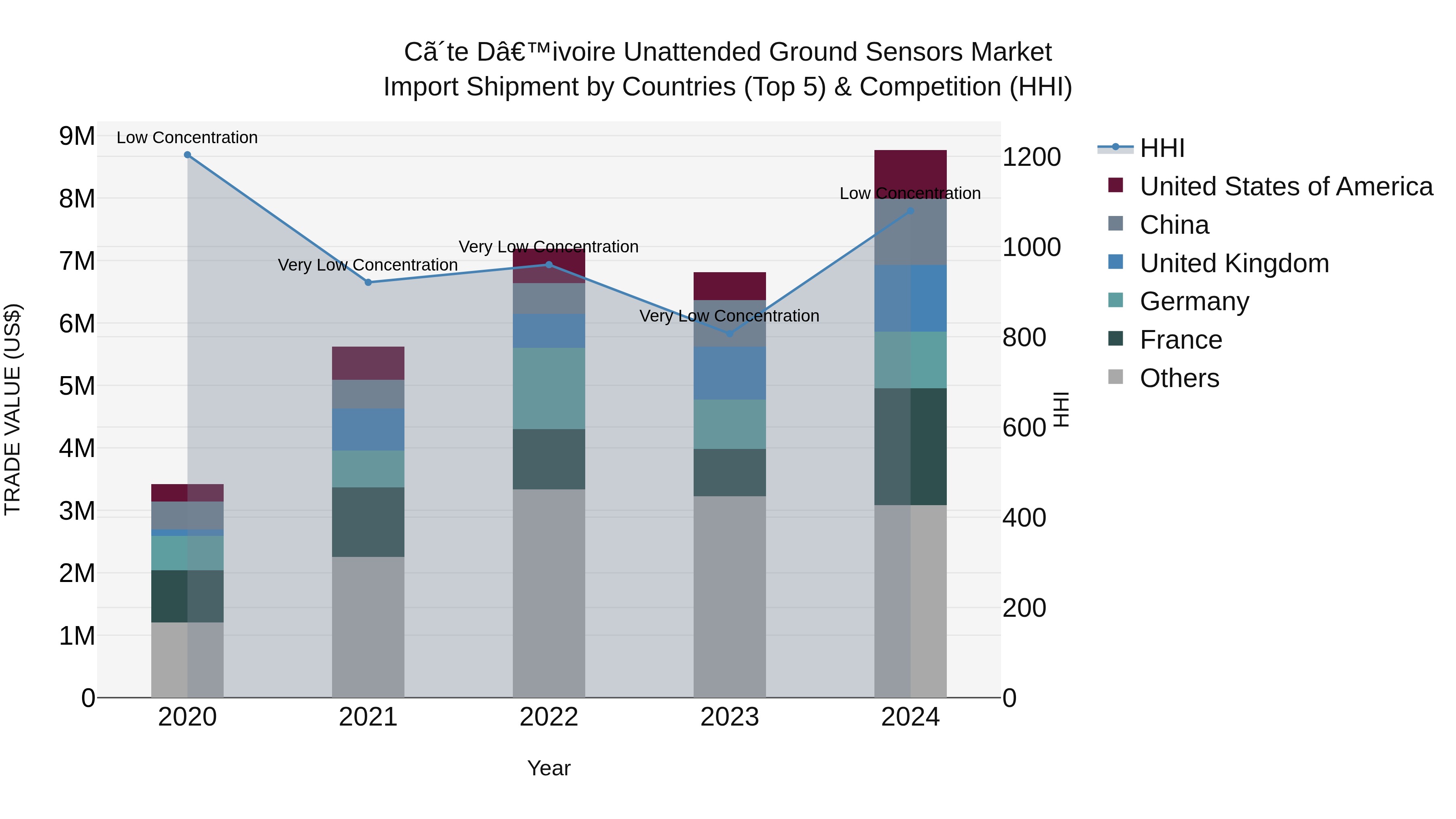 Ivory Coast Unattended Ground Sensors Market: Top 5 Importing Countries and Market Competition (HHI) Analysis
