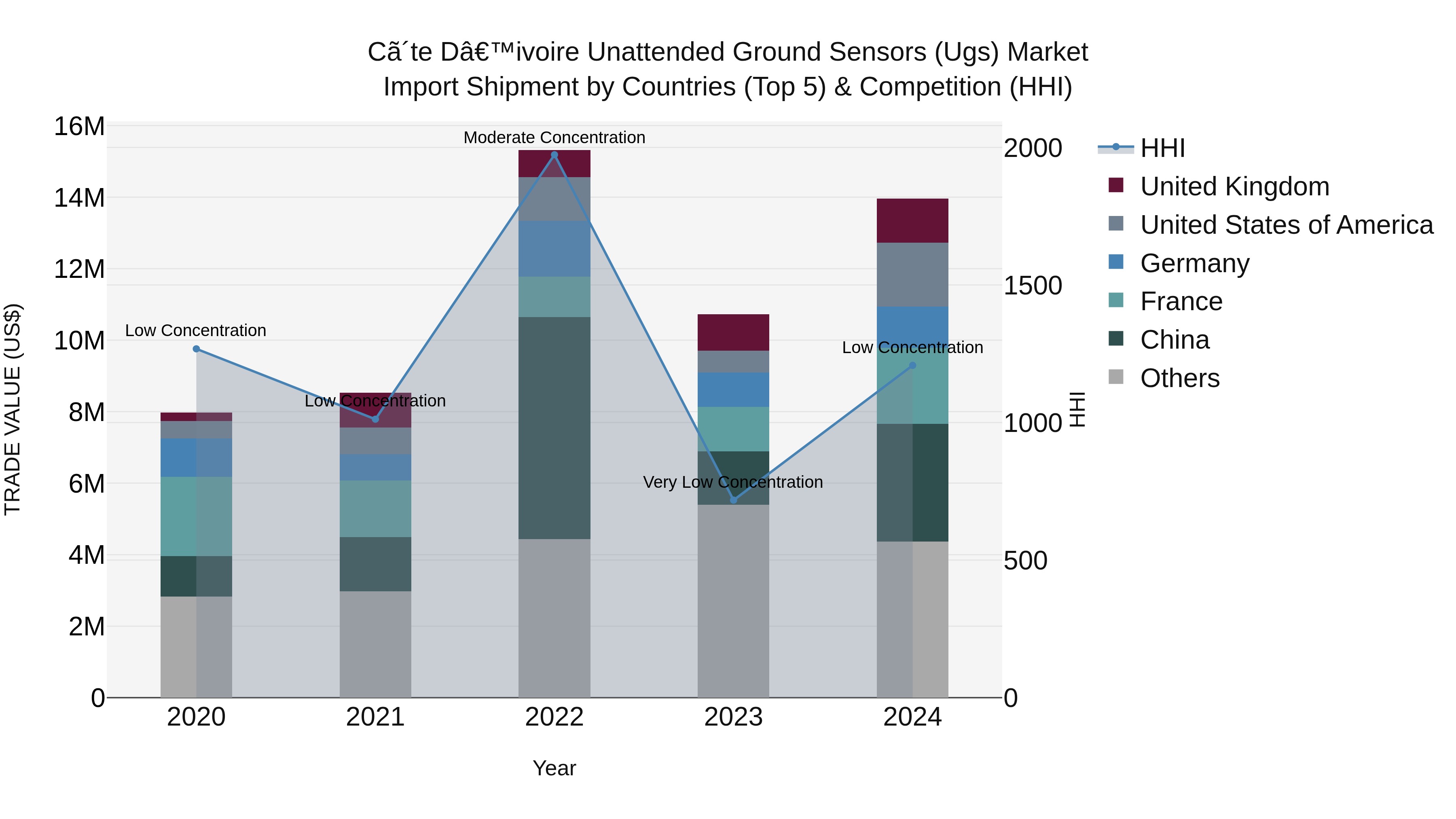 Ivory Coast Unattended Ground Sensors (Ugs) Market: Top 5 Importing Countries and Market Competition (HHI) Analysis