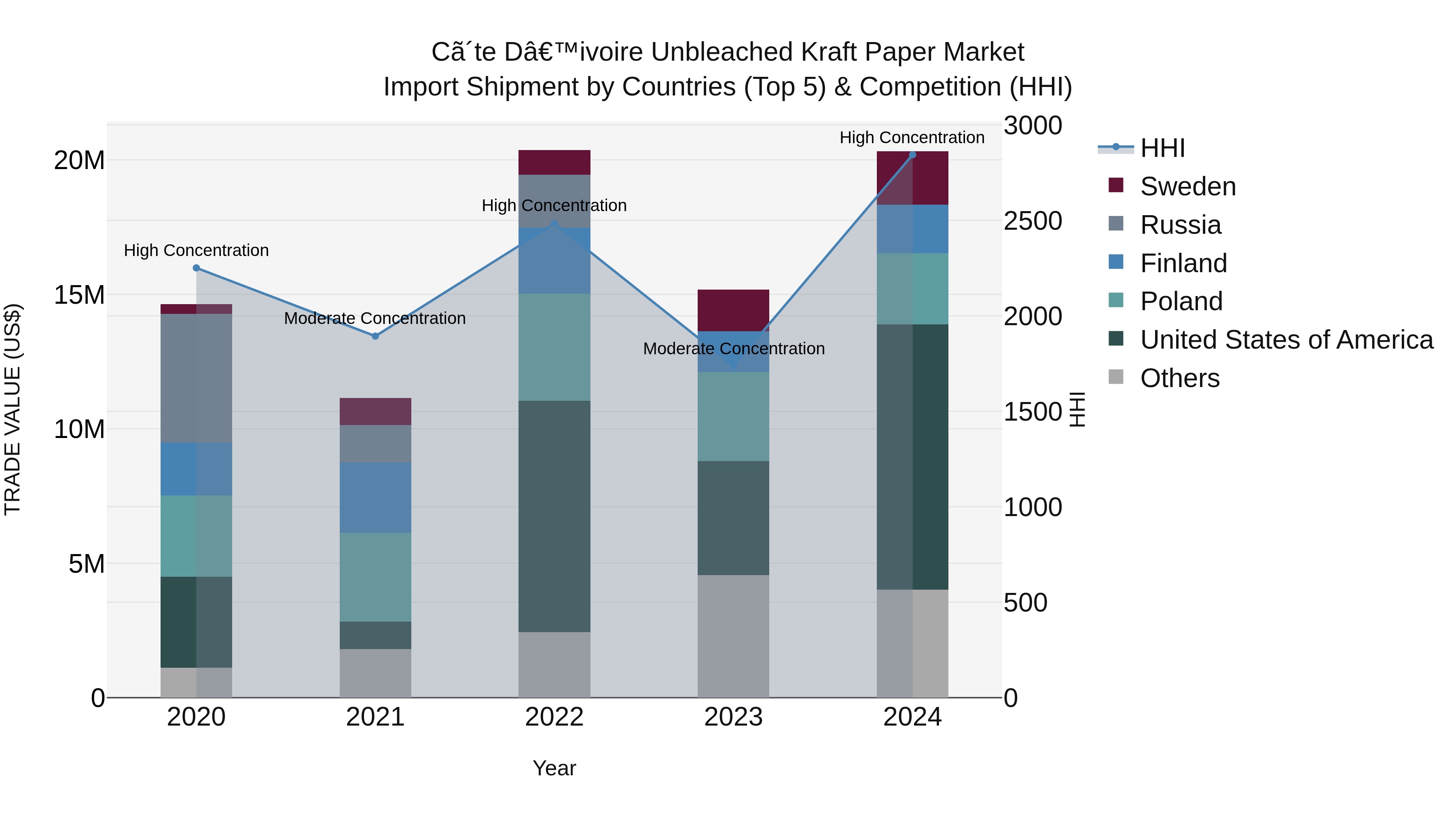 Ivory Coast Unbleached Kraft Paper Market: Top 5 Importing Countries and Market Competition (HHI) Analysis