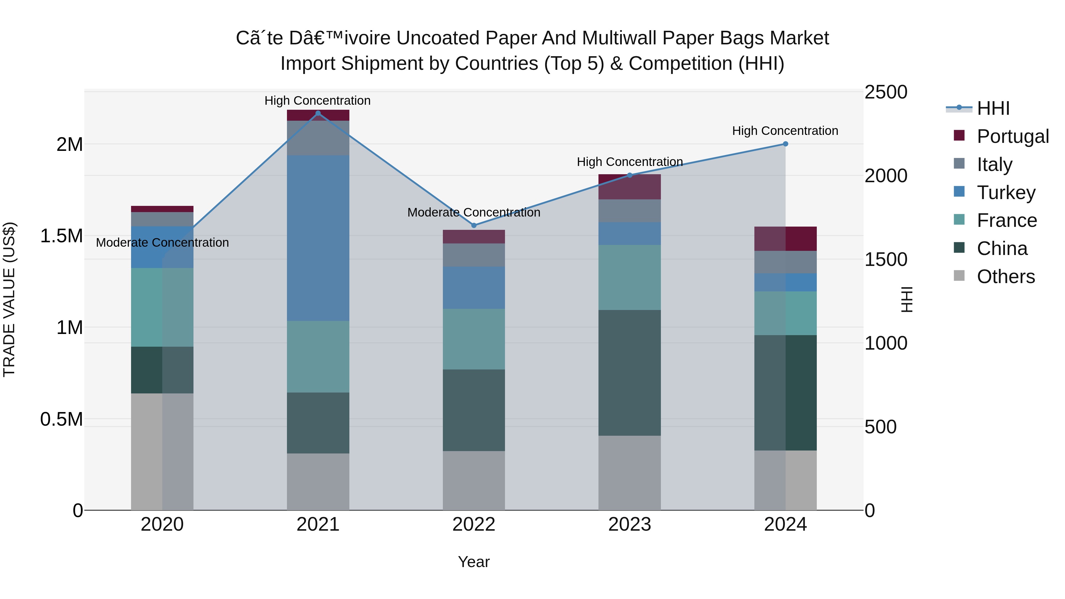 Ivory Coast Uncoated Paper and Multiwall Paper Bags Market: Top 5 Importing Countries and Market Competition (HHI) Analysis