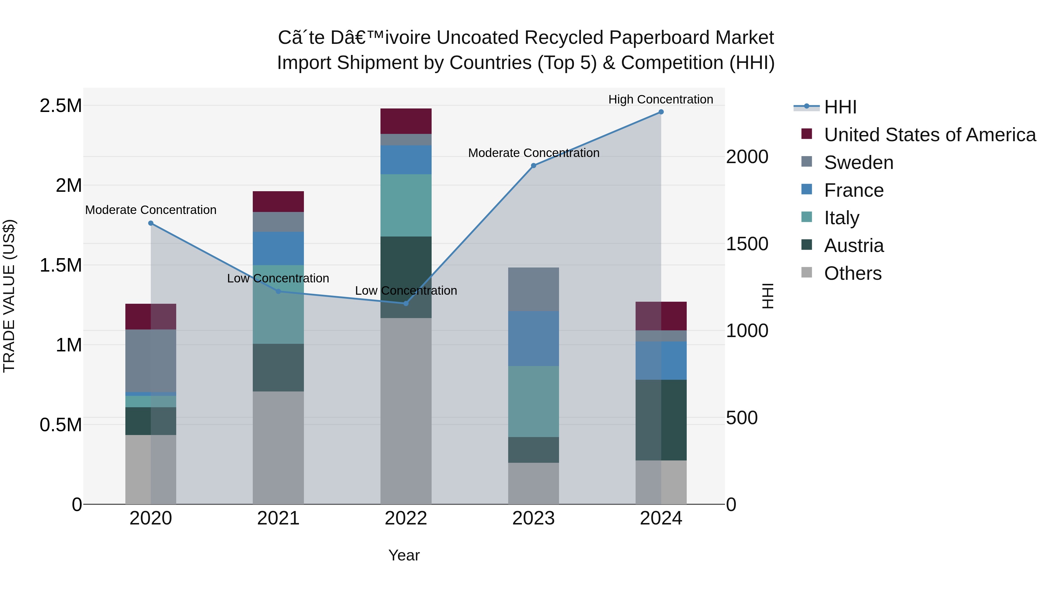 Ivory Coast Uncoated Recycled Paperboard Market: Top 5 Importing Countries and Market Competition (HHI) Analysis