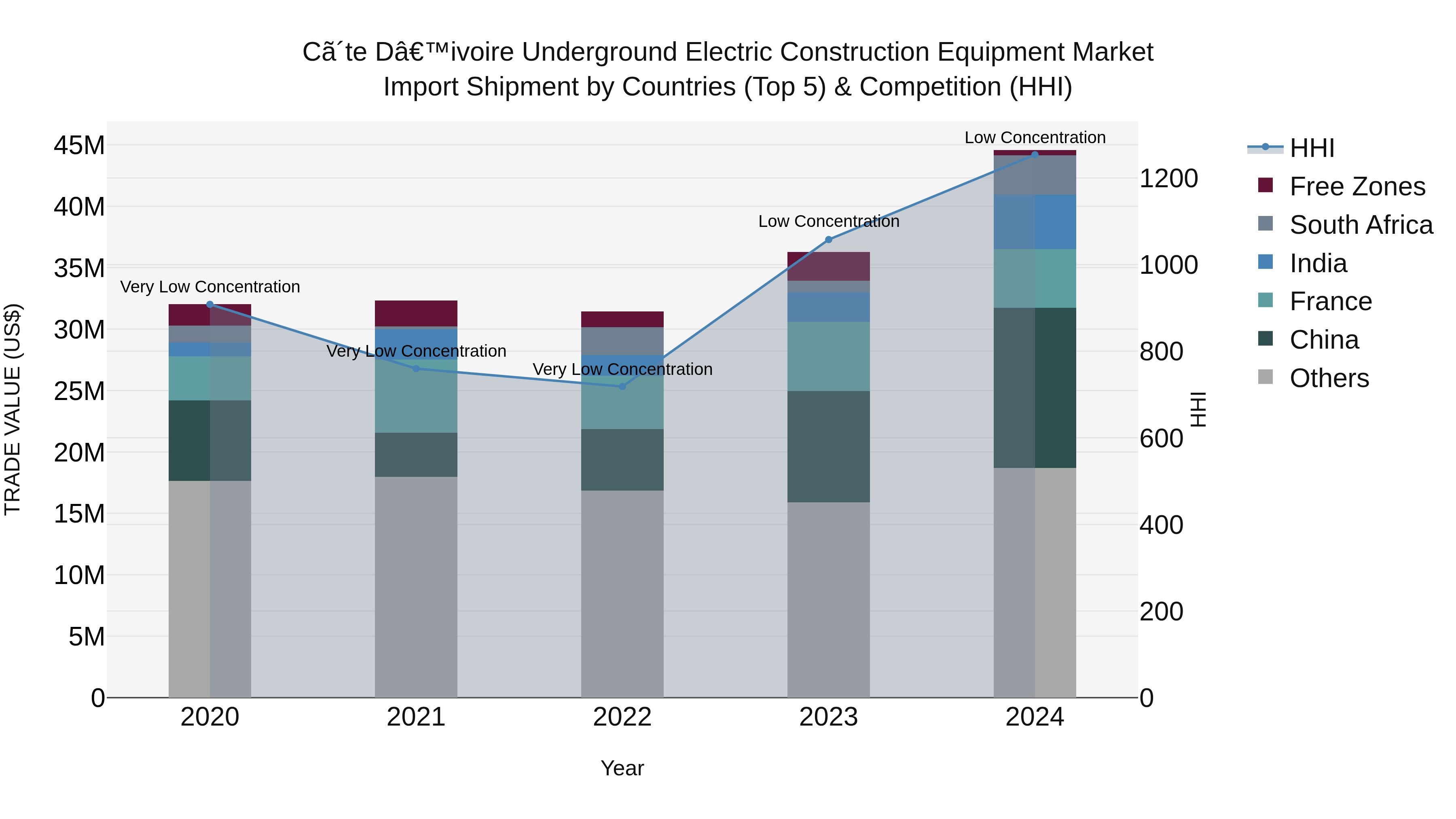 Ivory Coast Underground Electric Construction Equipment Market: Top 5 Importing Countries and Market Competition (HHI) Analysis