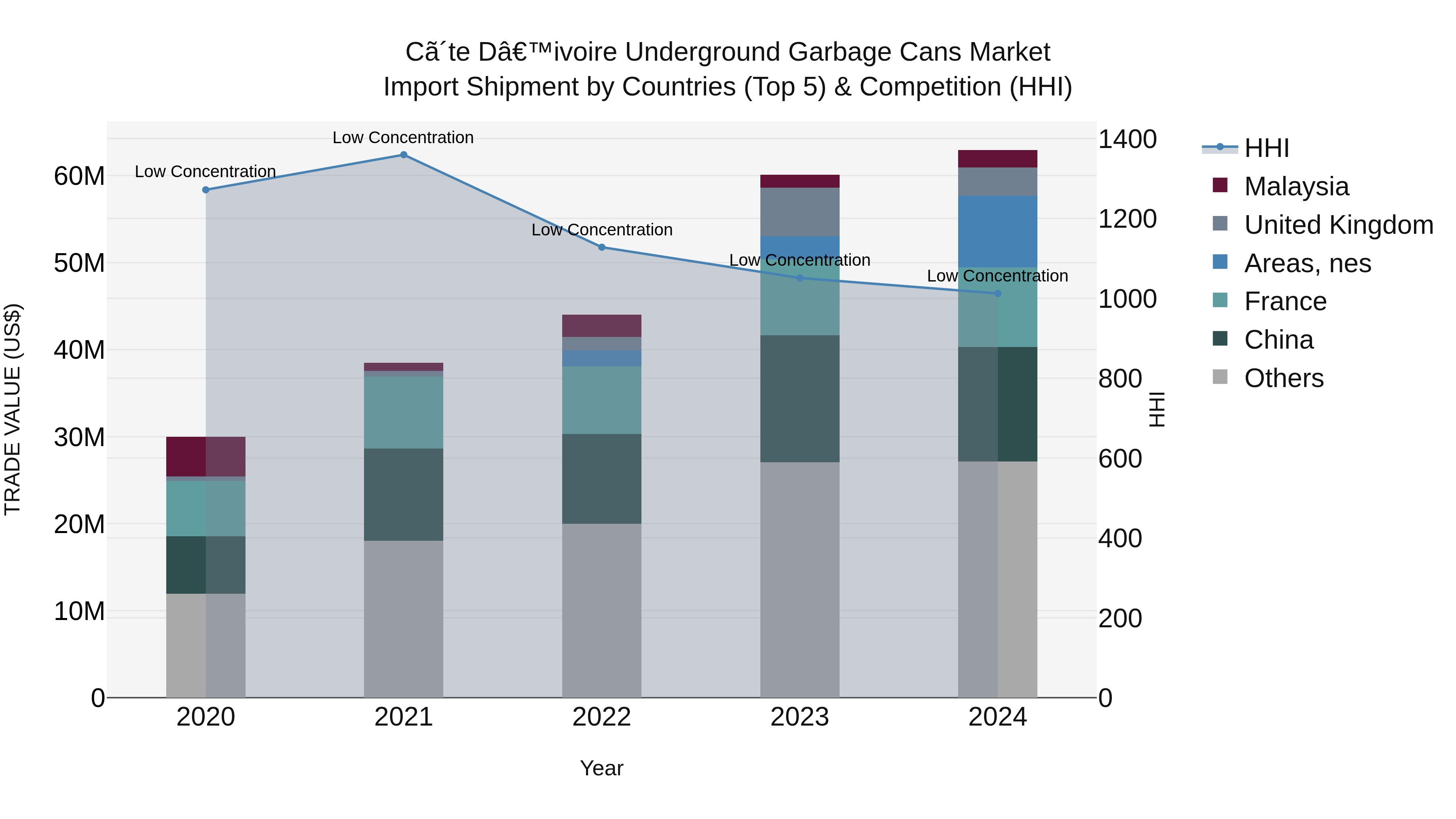 Ivory Coast Underground Garbage Cans Market: Top 5 Importing Countries and Market Competition (HHI) Analysis
