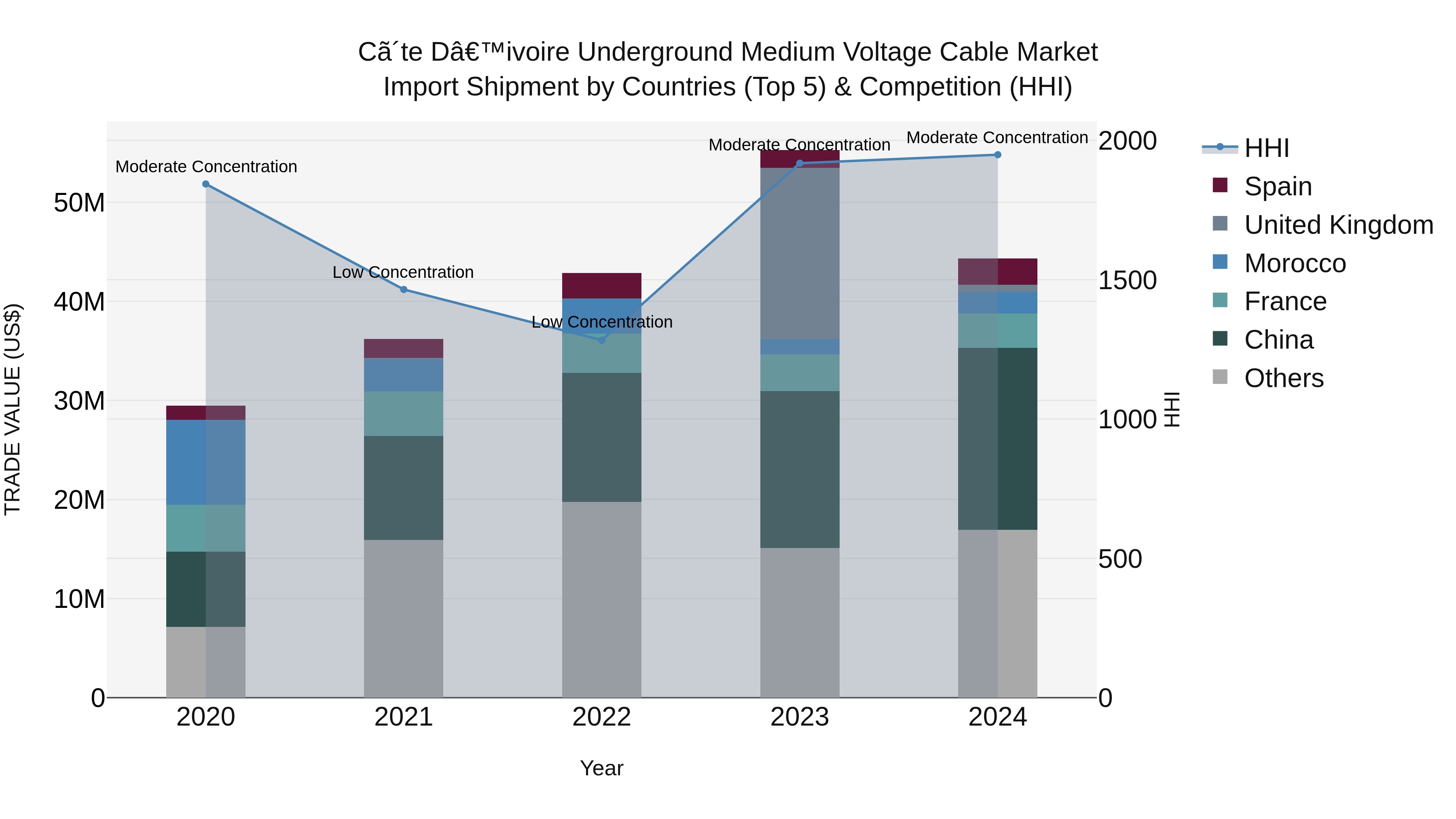 Ivory Coast Underground Medium Voltage Cable Market: Top 5 Importing Countries and Market Competition (HHI) Analysis