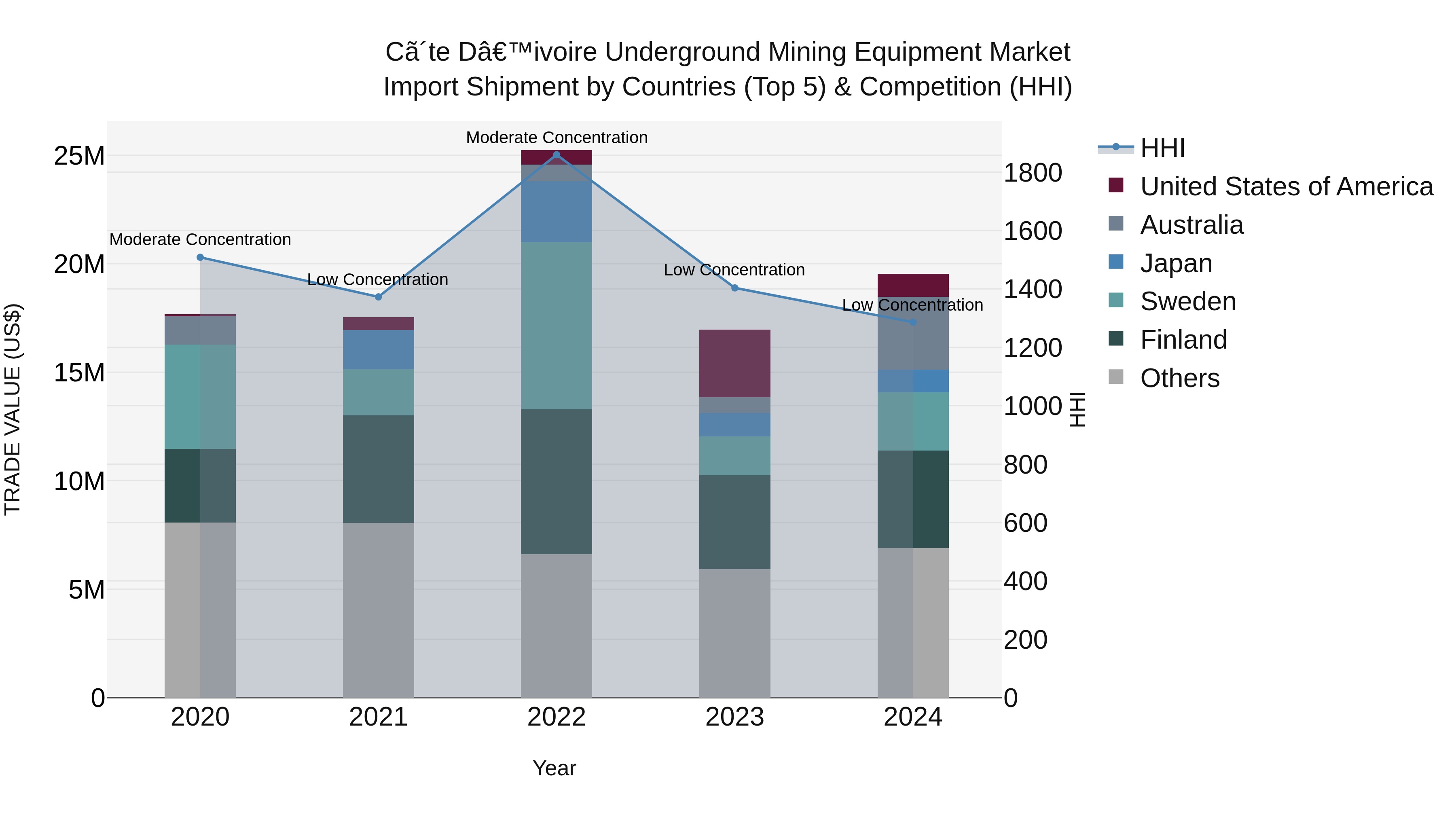 Ivory Coast Underground Mining Equipment Market: Top 5 Importing Countries and Market Competition (HHI) Analysis
