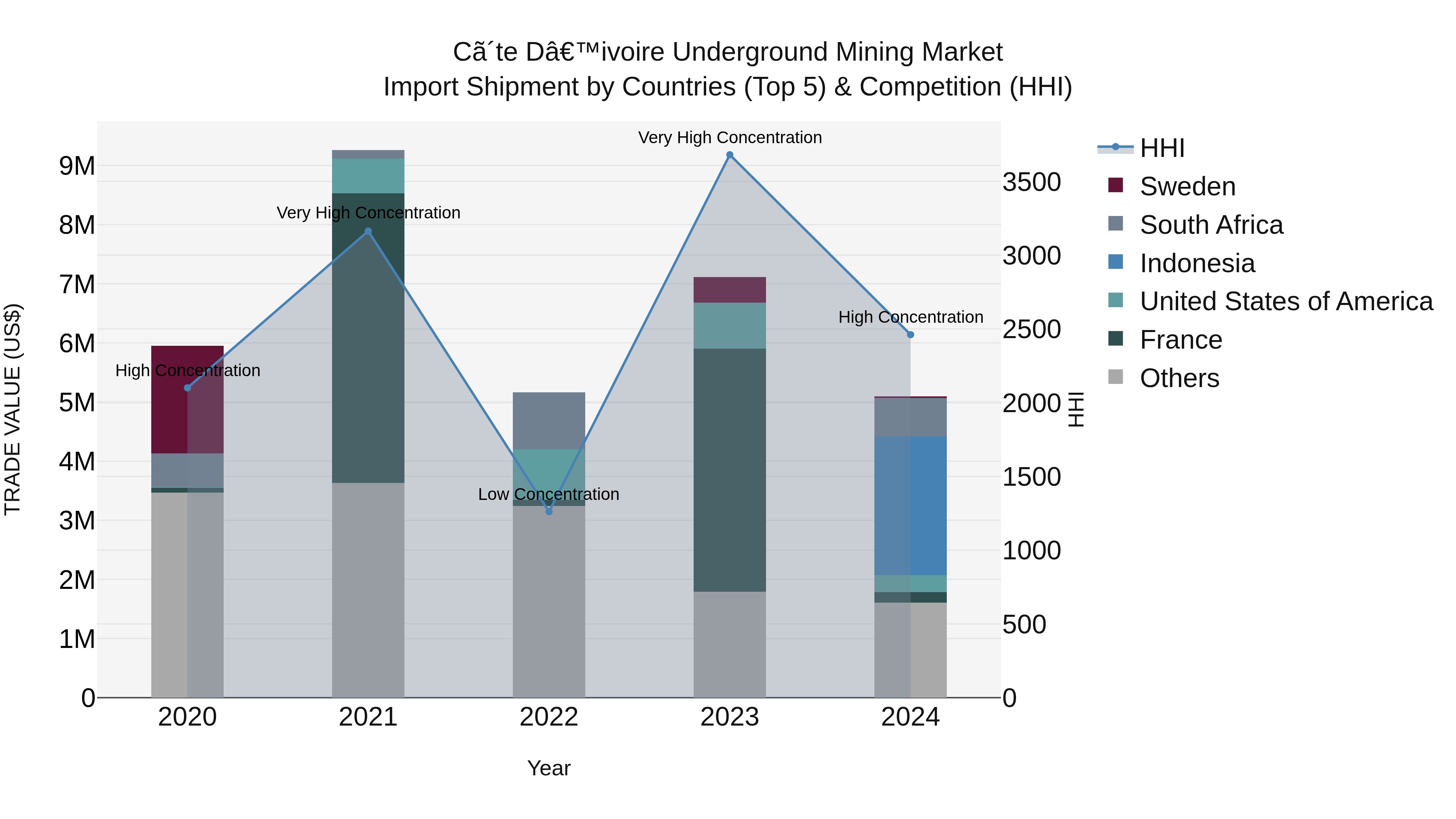 Ivory Coast Underground Mining Market: Top 5 Importing Countries and Market Competition (HHI) Analysis