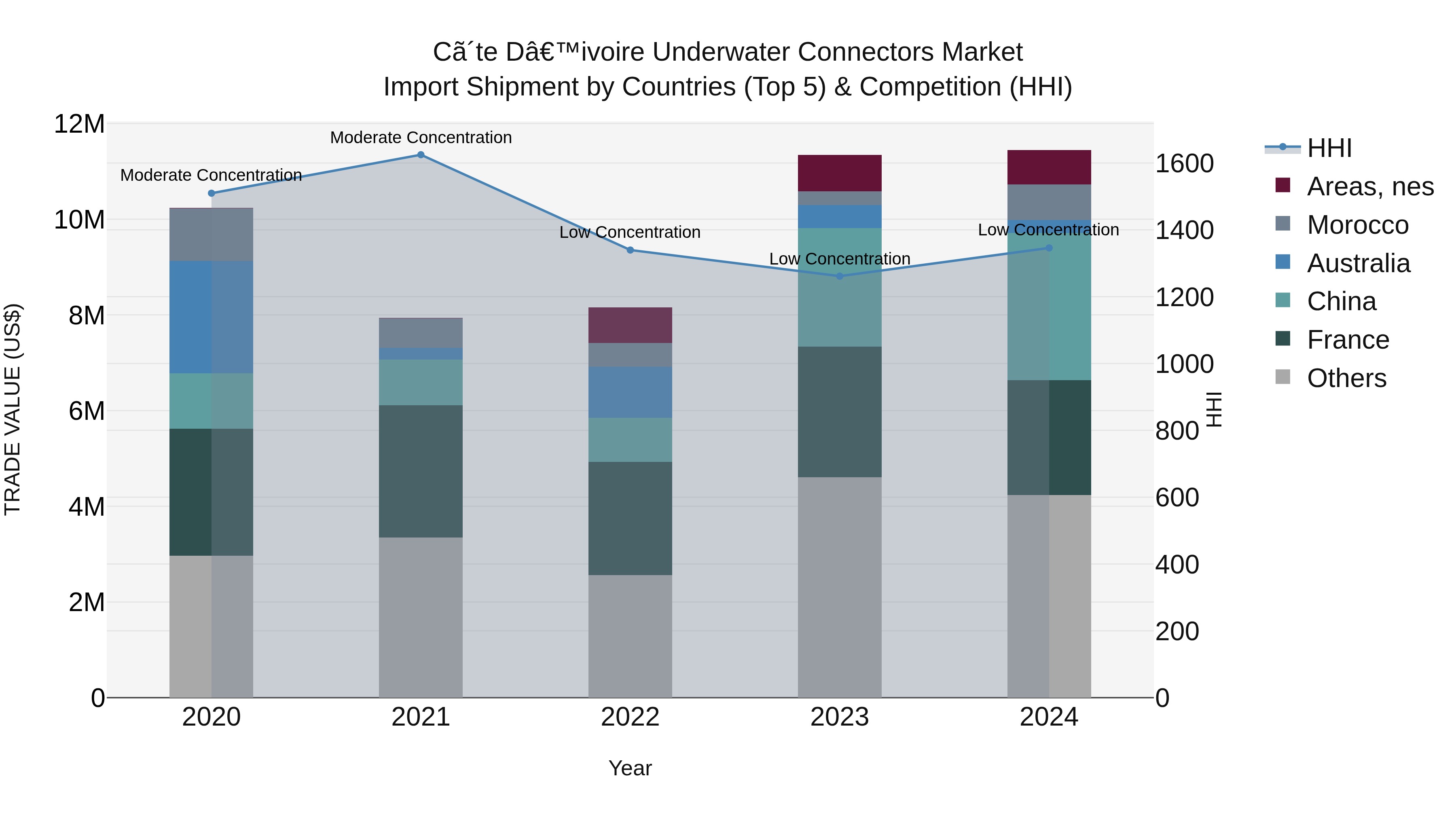 Ivory Coast Underwater Connectors Market: Top 5 Importing Countries and Market Competition (HHI) Analysis