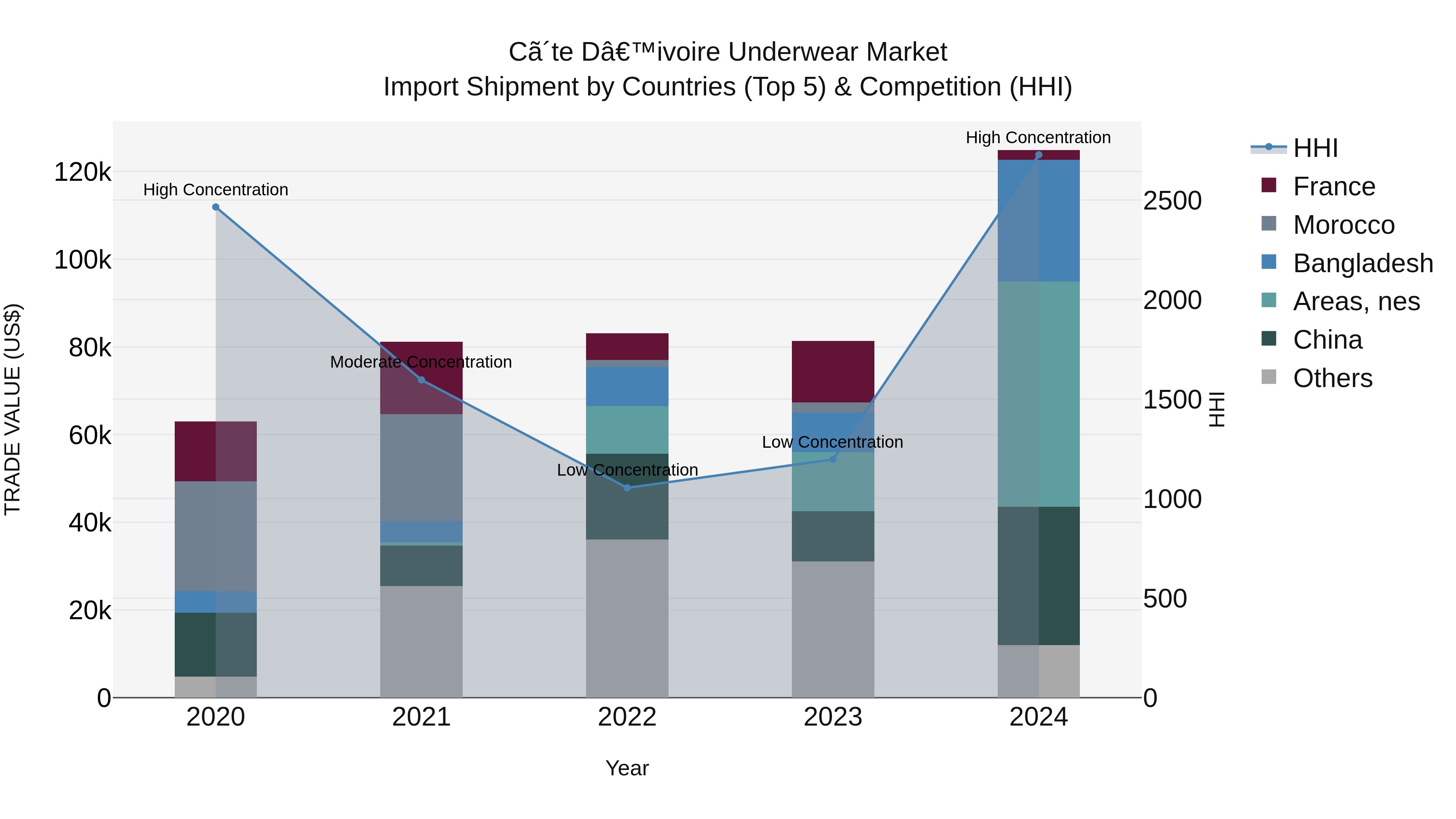 Ivory Coast Underwear Market: Top 5 Importing Countries and Market Competition (HHI) Analysis
