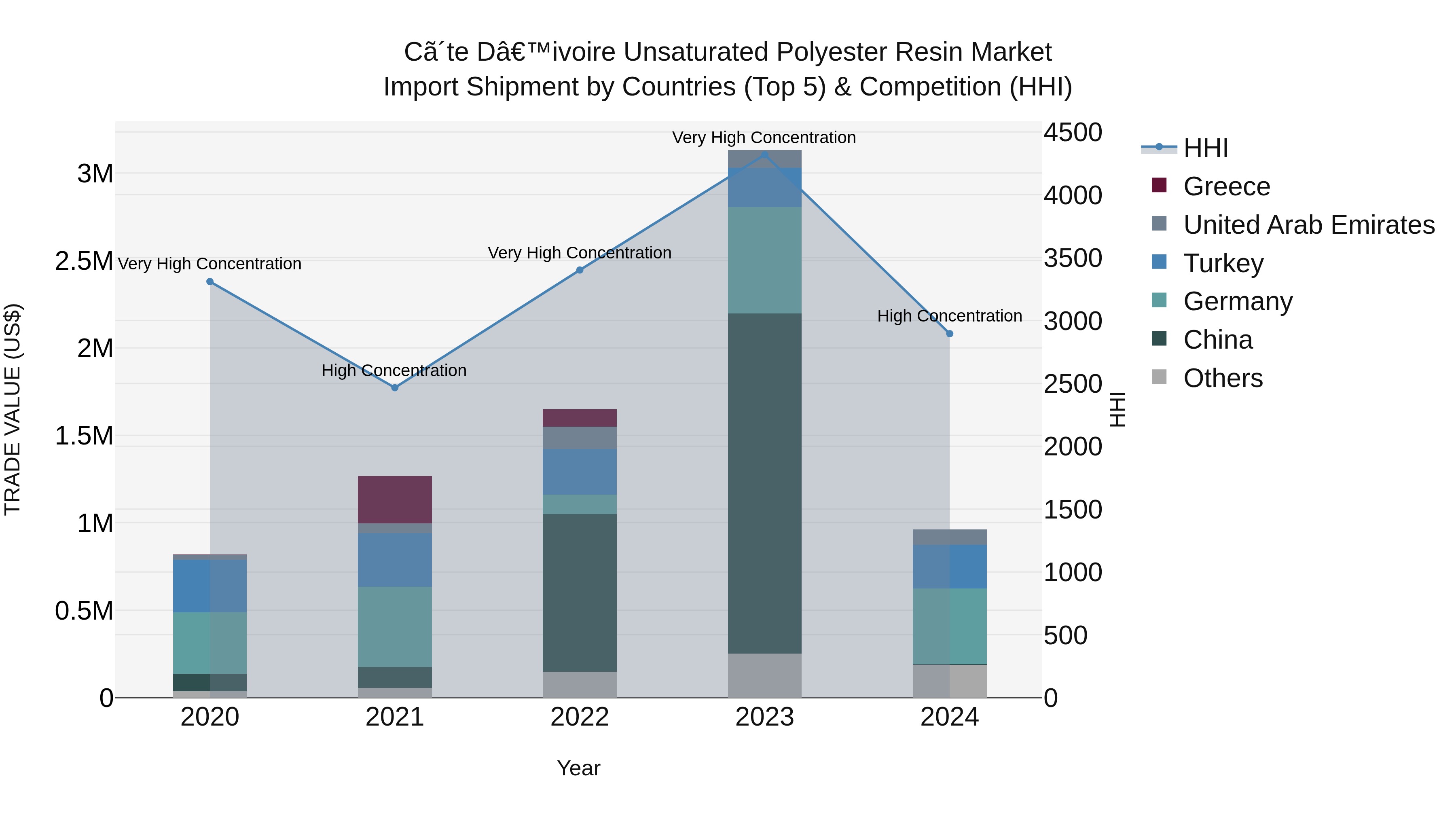 Ivory Coast Unsaturated Polyester Resin Market: Top 5 Importing Countries and Market Competition (HHI) Analysis