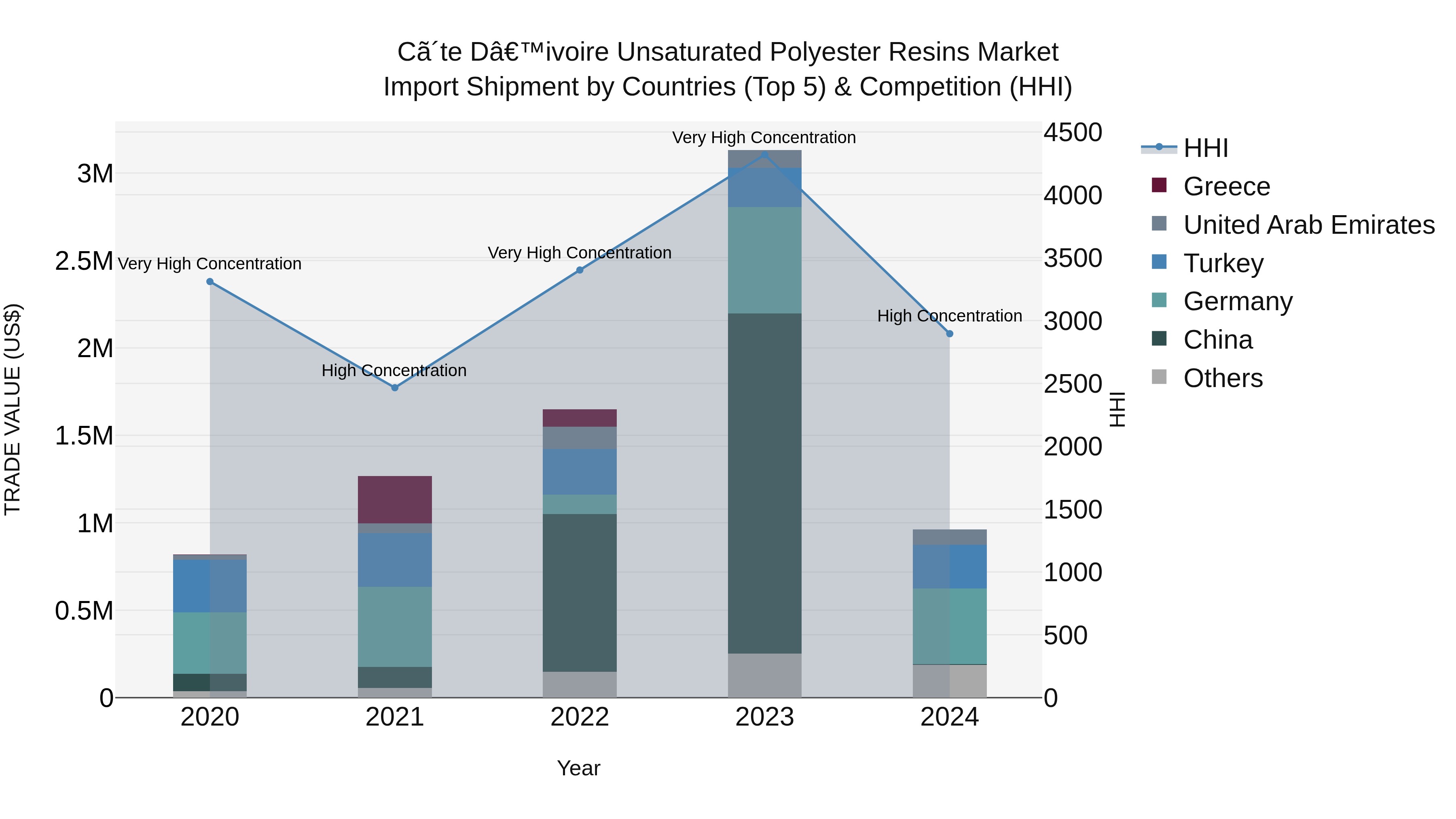 Ivory Coast Unsaturated Polyester Resins Market: Top 5 Importing Countries and Market Competition (HHI) Analysis